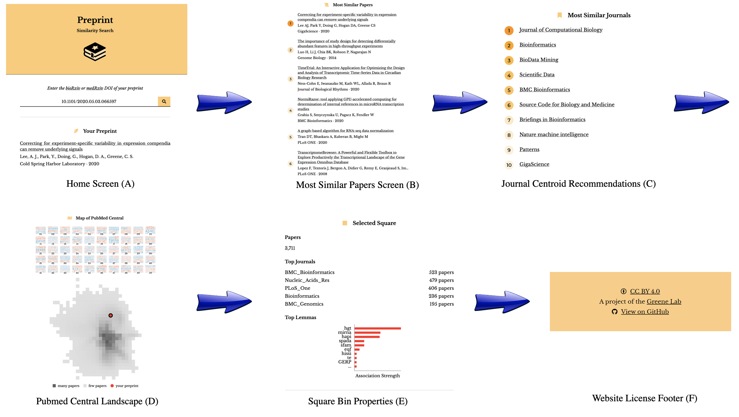 Figure 4: The preprint-similarity-search app workflow allows users to examine where an individual preprint falls in the overall document landscape. A. Starting with the home screen, users can paste in a bioRxiv or medRxiv DOI, which sends a request to bioRxiv or medRxiv. Next, the app preprocesses the requested preprint and returns a listing of (B) the top ten most similar papers and (C) the ten closest journals. D. The app also displays the location of the query preprint in PMC. E. Users can select a square within the landscape to examine statistics associated with the square, including the top journals by article count in that square and the odds ratio of tokens.