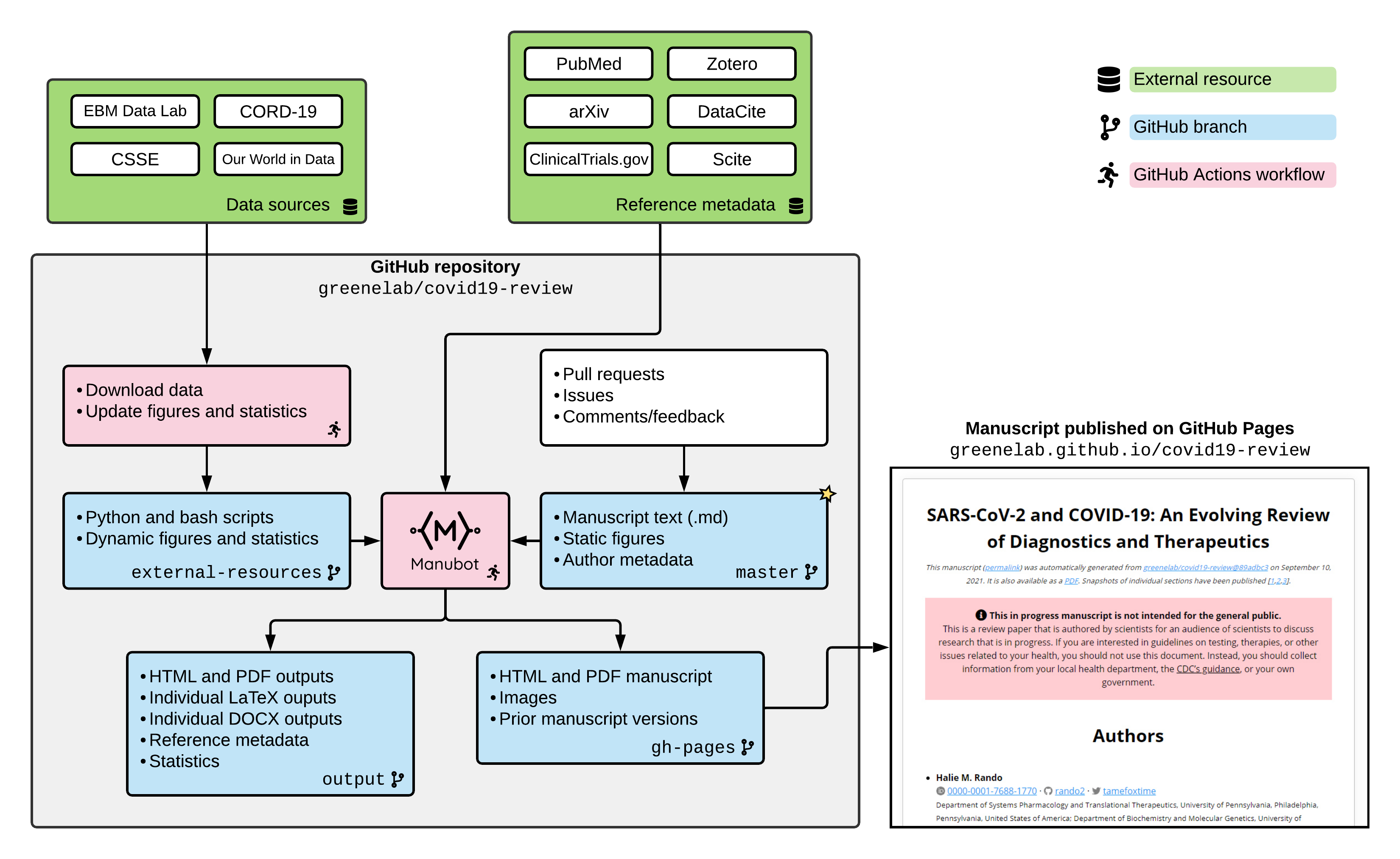 Figure 15: COVID-19 review GitHub repository organization and workflows. Manubot uses CI to combine author-contributed content with automatically updated information from outside sources. A nightly workflow updates figures and statistics derived from external resources. Authors write text and add figures to the master branch (starred) via GitHub pull requests. Manubot generates updated manuscript outputs for each new git commit, integrating the static text and figures with the dynamic statistics and figures and automatically-extracted citation information. GitHub Pages hosts the latest HTML and PDF versions of the manuscript along with permanent links to prior versions.