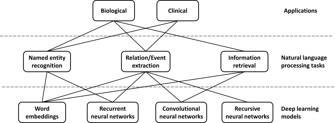 Figure 2: Deep learning applications, tasks, and models based on NLP perspectives.