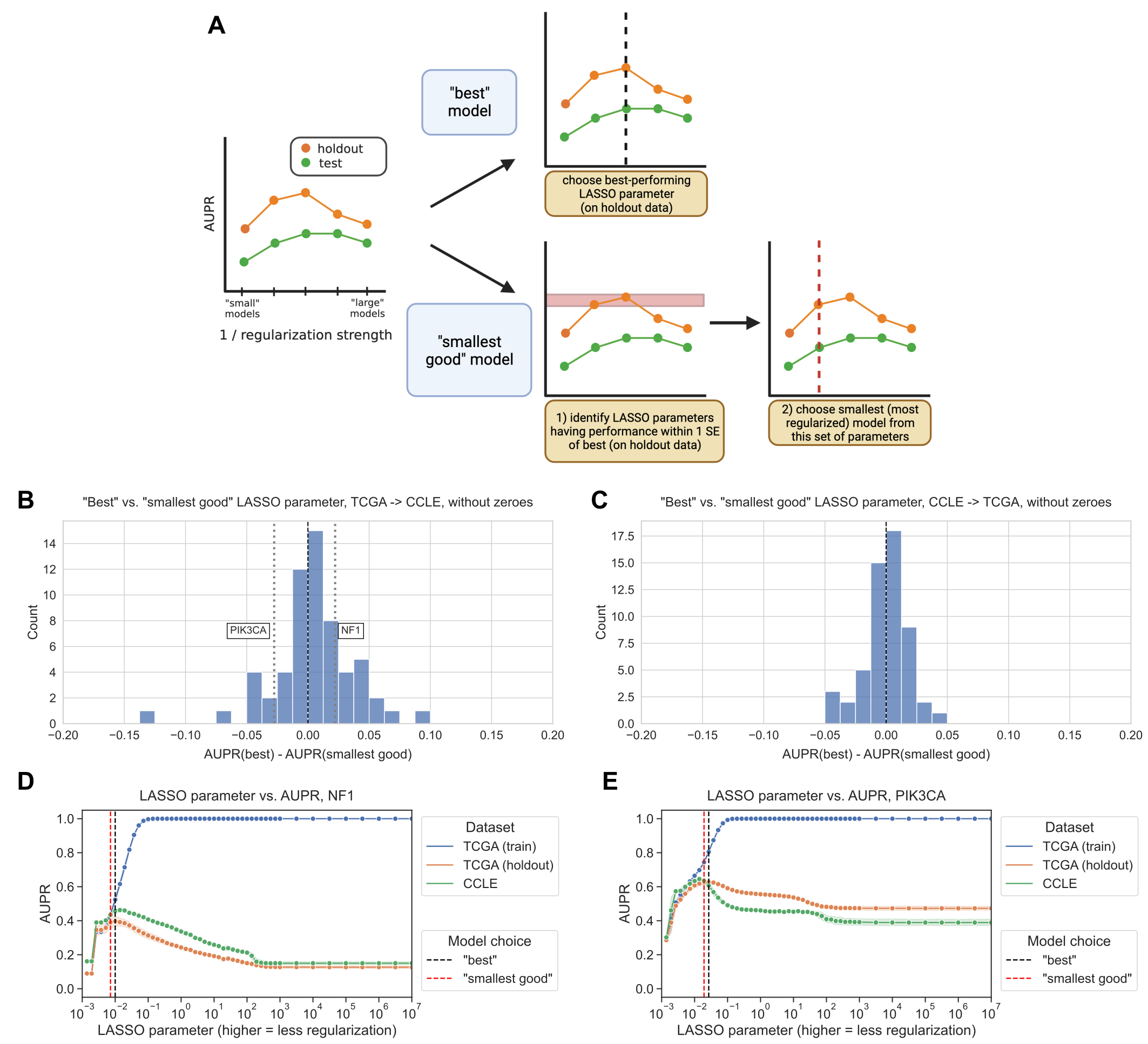 Figure 3: A. Schematic of “best” vs. “smallest good” model comparison experiments. B. Distribution of performance comparisons between “best” and “smallest good” model selection strategies, for TCGA -> CCLE generalization. Positive x-axis values indicate better performance for the “best” model, negative values indicate better performance for the “smallest good” model. C. Distribution of performance comparisons between “best” and “smallest good” model selection strategies, for CCLE -> TCGA generalization. D. NF1 mutation status prediction performance generalizing from TCGA (holdout, orange), to CCLE (green), with “best” and “smallest good” models labeled. E. PIK3CA mutation status prediction performance generalizing from TCGA (holdout, orange), to CCLE (green), with “best” and “smallest good” models labeled.