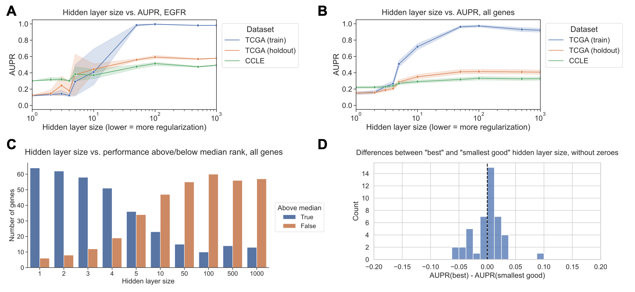 Figure S10: Summary of performance for TCGA to CCLE generalization using 5-layer fully connected neural network, analogous to results shown in Figure 5 for 3-layer network. All experiments used expression of top 8000 genes by mean absolute deviation, for computational reasons. In the “best” vs. “smallest good” analysis, 27/71 genes had better performance for the best model, and 17/71 had better performance for the smallest good model, with 26/71 genes where the best and smallest good models were equal.