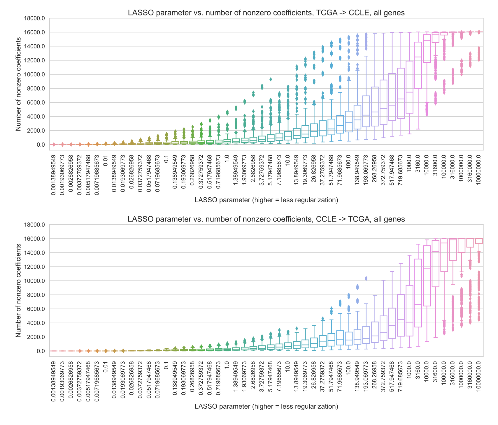 Figure S2: Number of nonzero coefficients (model sparsity) across varying regularization parameters, for 71 genes (TCGA to CCLE prediction, top) and 70 genes (CCLE to TCGA prediction, bottom) in the Vogelstein et al. dataset.