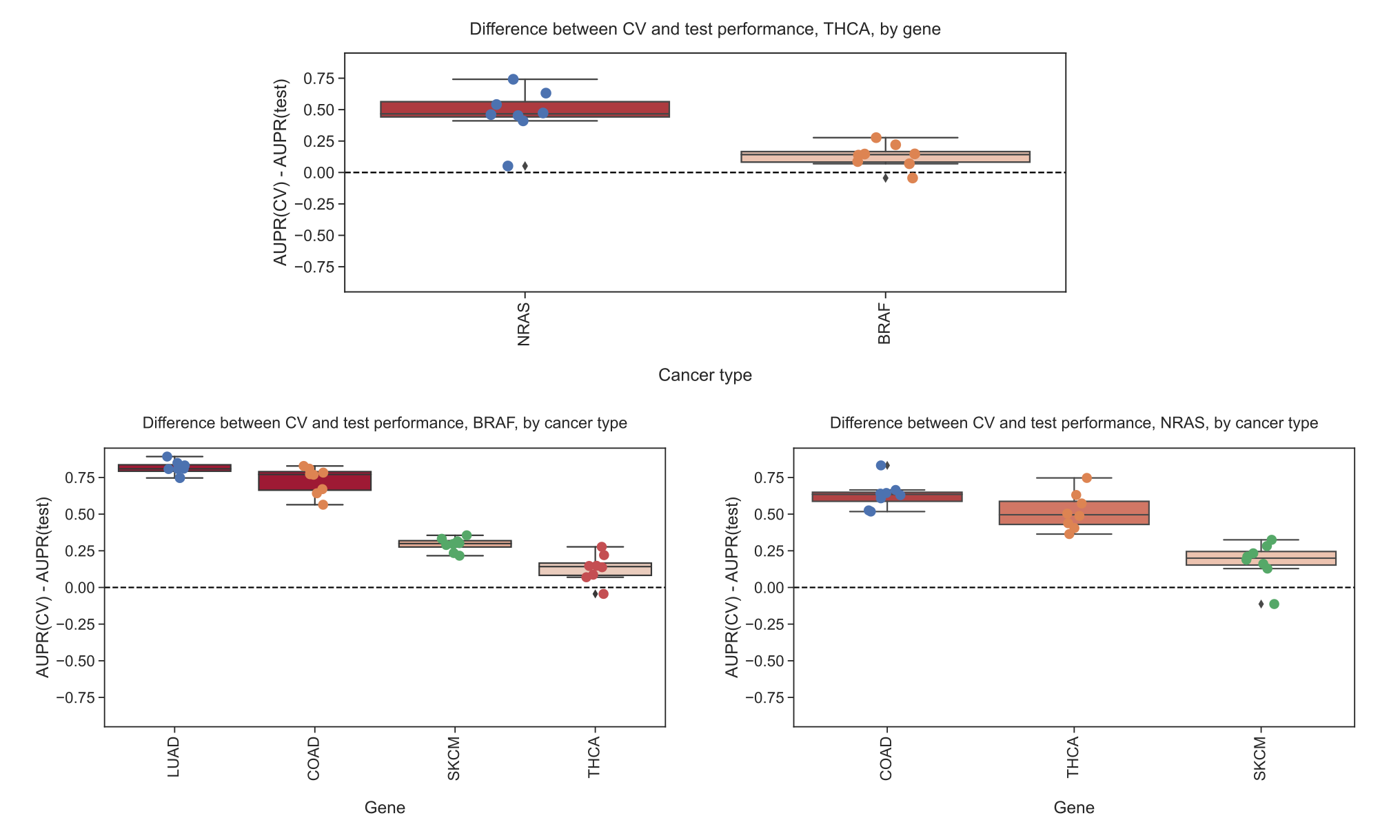 Figure S6: Top row: Distribution of performance differences when thyroid cancer (THCA) data is held out from training set across seeds/folds, grouped by gene. Bottom row: Distributions of performance differences for genes where THCA is included in training/holdout sets, relative to other cancer types that are included.