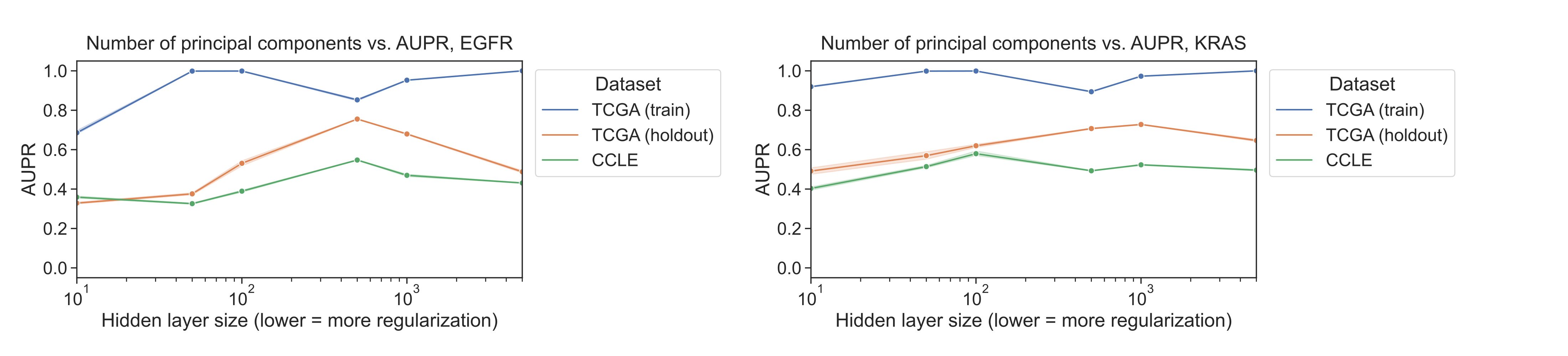 Figure S8: Performance vs. number of gene expression principal components, used as input to a 3-layer fully connected neural network trained on TCGA (blue/orange) and evaluated on CCLE (green), for EGFR and KRAS mutation status prediction.