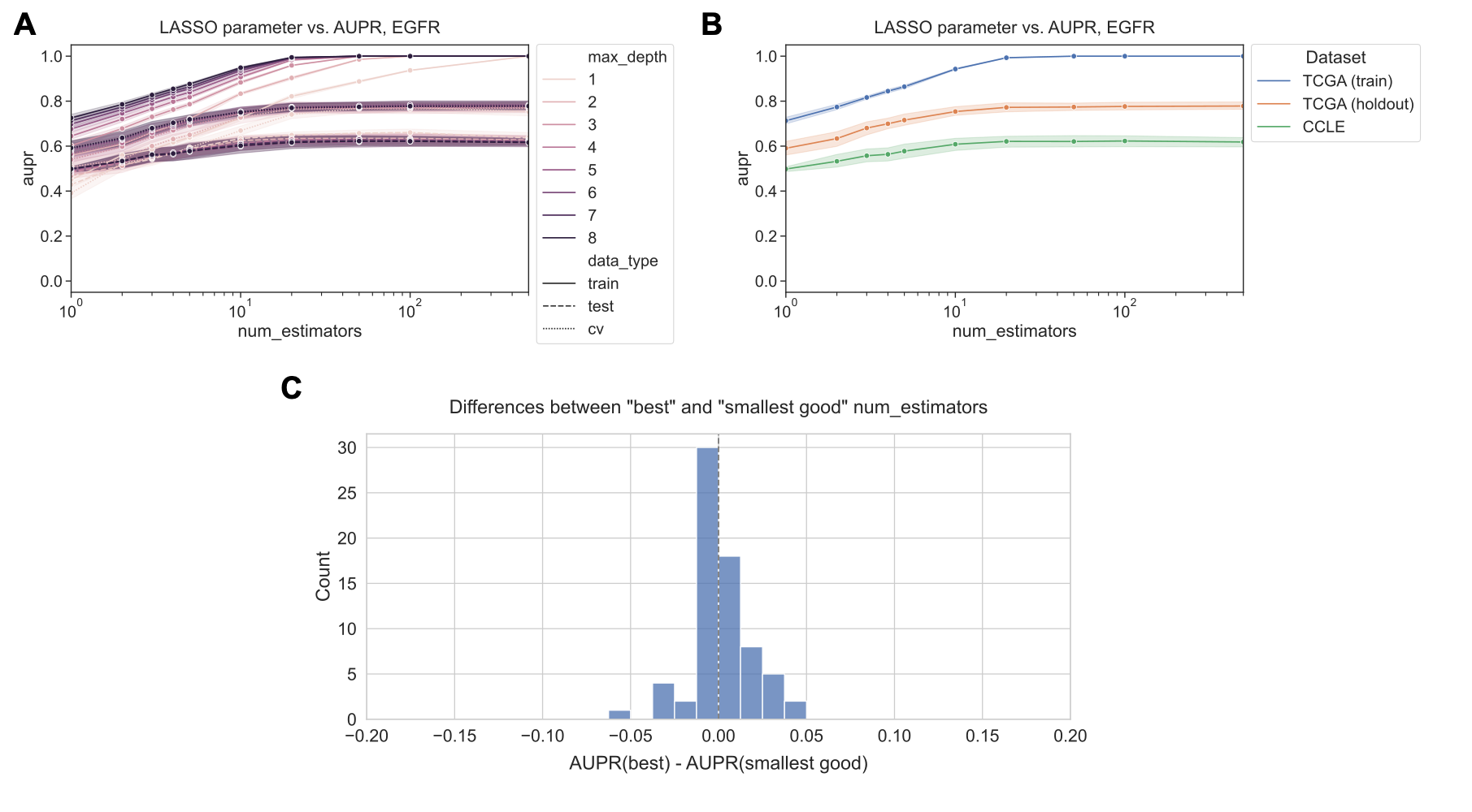 Figure S9: Performance across regularization parameter values for XGBoost mutation status classification, for generalization from TCGA to CCLE. Top row shows performance for EGFR across varying values of num_estimators and max_depth (Panel A), and for max_depth=8 across a range of num_estimators (Panel B). Panel C summarizes the distribution of performance comparisons between “best” vs. “smallest good” num_estimators (33/71 genes best > smallest good, 17/71 smallest good > best, 20/71 best = smallest good).