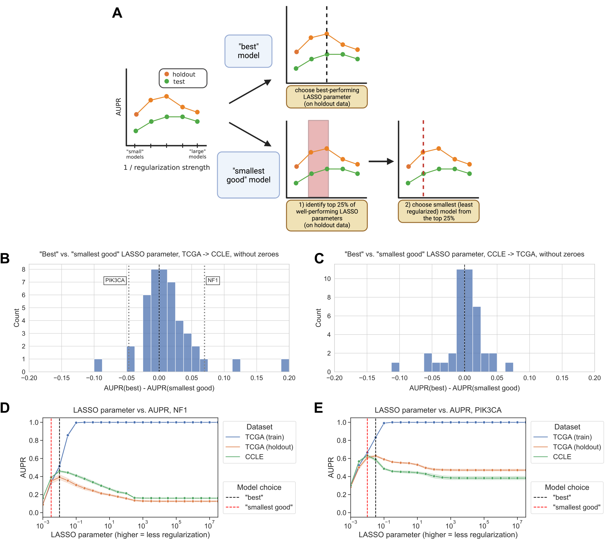 Figure 3: A. Schematic of “best” vs. “smallest good” model comparison experiments. B. Distribution of performance comparisons between “best” and “smallest good” model selection strategies, for TCGA -> CCLE generalization. Positive x-axis values indicate better performance for the “best” model, negative values indicate better performance for the “smallest good” model. C. Distribution of performance comparisons between “best” and “smallest good” model selection strategies, for CCLE -> TCGA generalization. D. NF1 mutation status prediction performance generalizing from TCGA (holdout, orange), to CCLE (green), with “best” and “smallest good” models labeled. E. PIK3CA mutation status prediction performance generalizing from TCGA (holdout, orange), to CCLE (green), with “best” and “smallest good” models labeled.