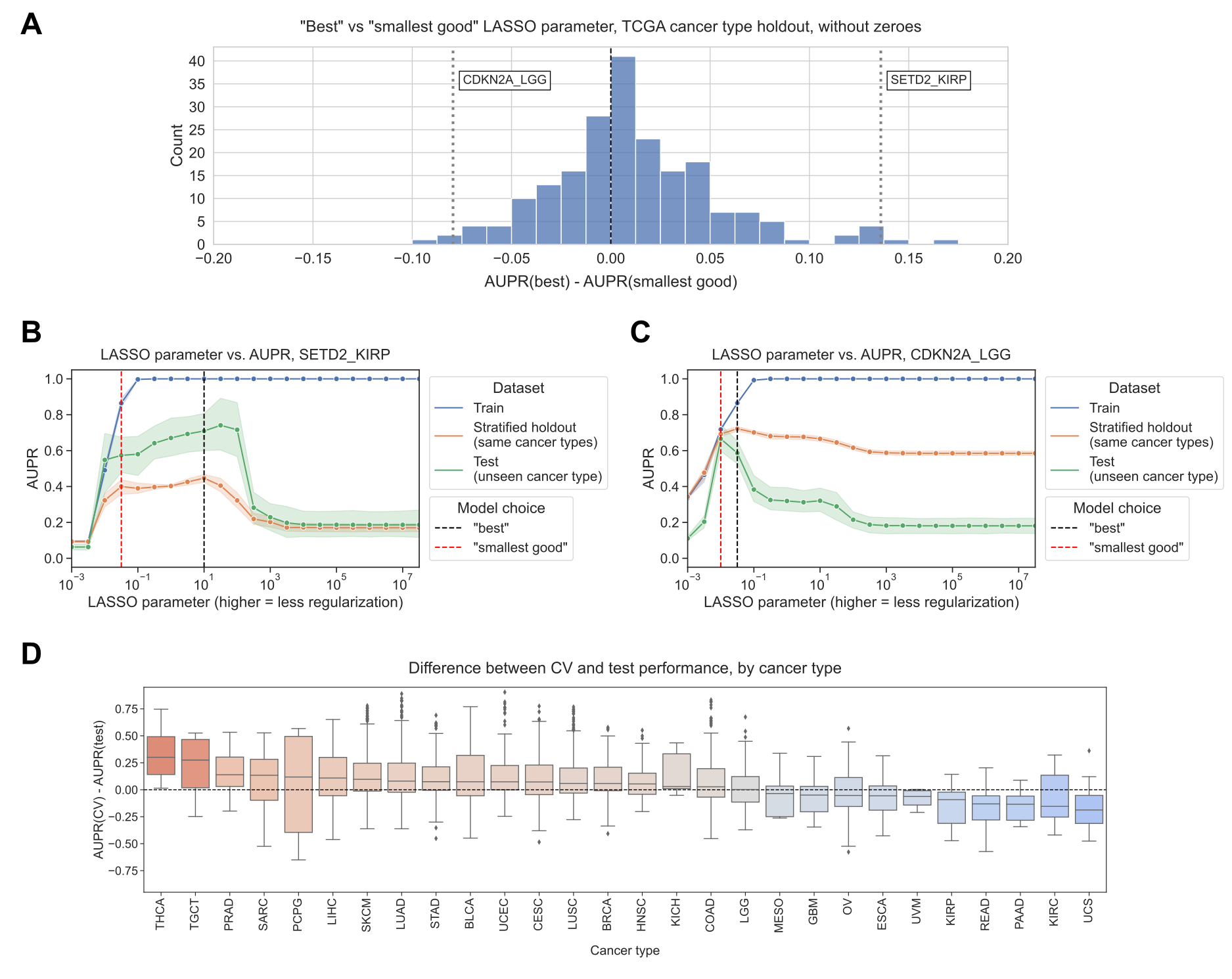 Figure 4: A. Distribution of performance comparisons between “best” and “smallest good” model selection strategies, for generalization across TCGA cancer types. Each point is a gene/cancer type combination; positive x-axis values indicate better performance for the “best” model and negative values indicate better performance for the “smallest good” model. B. SETD2 mutation status prediction performance generalizing from other cancer types in TCGA (stratified holdout, orange) to papillary renal cell carcinoma (KIRP, green), with “best” and “smallest good” models labeled. C. CDKN2A mutation status prediction performance generalizing from other cancer types in TCGA (stratified holdout, orange) to low grade glioma (LGG, green), with “best” and “smallest good” models labeled. D. Distributions of performance difference between CV data (same cancer types as train data) and holdout data (cancer types not represented in train data), by held-out cancer type. Each point is a gene whose mutation status classifier was used to make predictions on out-of-dataset samples in the relevant cancer type.