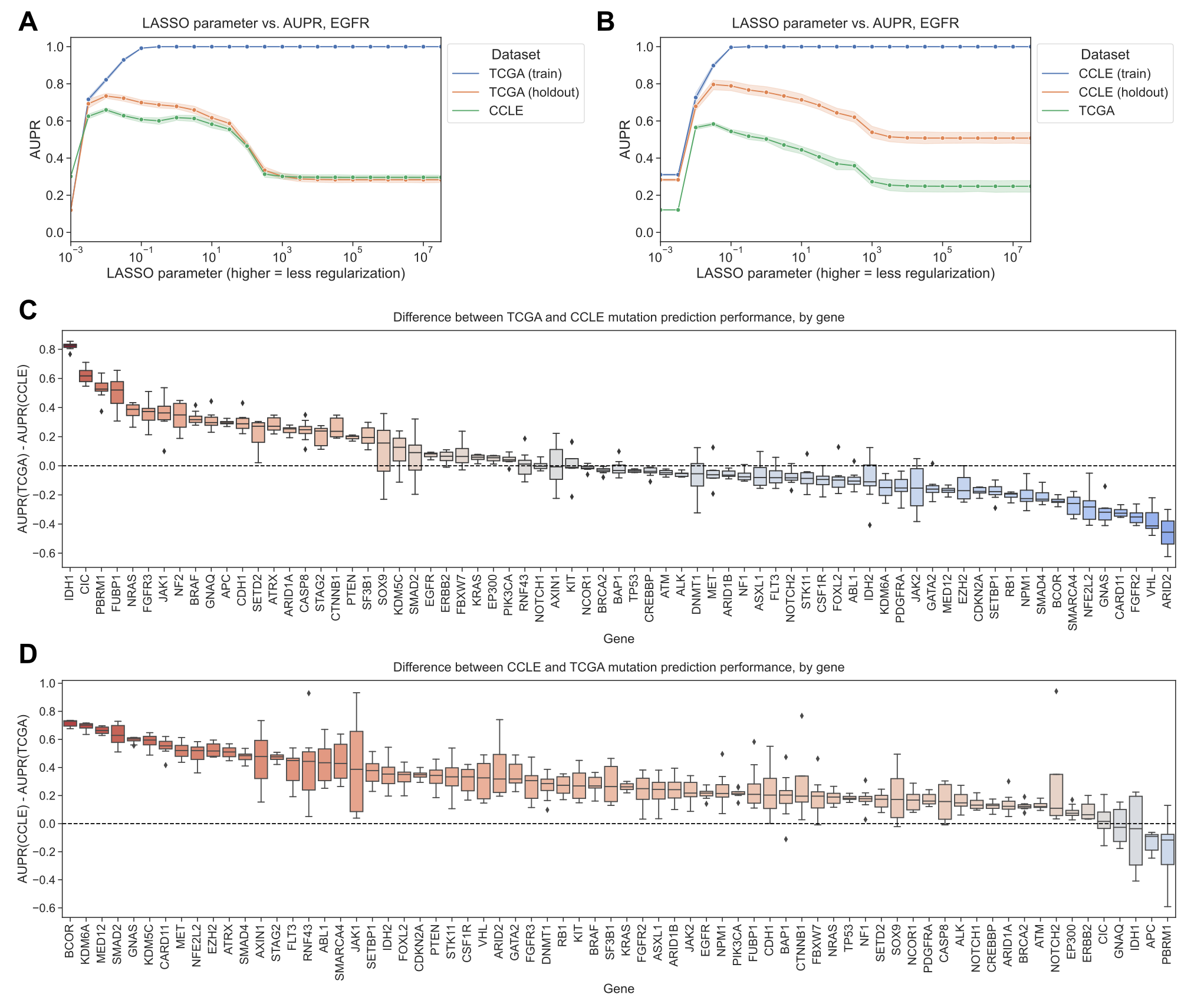 Figure 2: A. EGFR mutation status prediction performance on training samples from TCGA (blue), held-out TCGA samples (orange), and CCLE samples (green), across varying LASSO parameters. B. EGFR mutation status prediction performance on training samples from CCLE (blue), held-out CCLE samples (orange), and TCGA samples (green). C. Difference in mutation status prediction performance for models trained on TCGA (holdout data) and evaluated on CCLE (test data), across 71 genes from Vogelstein et al. For each gene, the best model (LASSO parameter) was selected using holdout AUPR performance. Genes on x-axis are ordered by median AUPR difference across cross-validation splits, from highest to lowest. D. Difference in mutation status prediction performance for models trained on CCLE (holdout data) and evaluated on TCGA (test data), across 70 genes from Vogelstein et al.