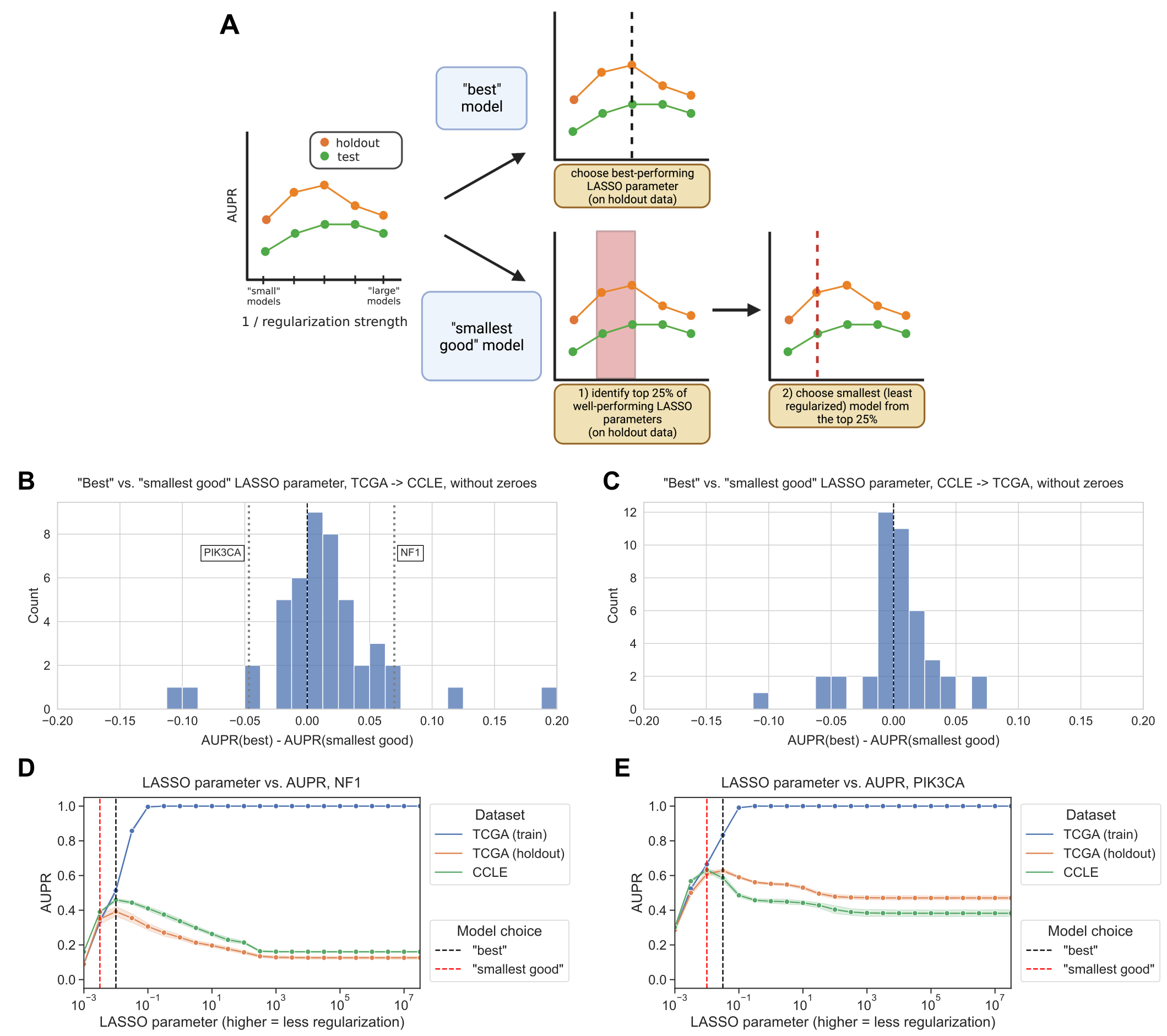 Figure 3: A. Schematic of “best” vs. “smallest good” model comparison experiments. B. Distribution of performance comparisons between “best” and “smallest good” model selection strategies, for TCGA -> CCLE generalization. Positive x-axis values indicate better performance for the “best” model, negative values indicate better performance for the “smallest good” model. C. Distribution of performance comparisons between “best” and “smallest good” model selection strategies, for CCLE -> TCGA generalization. D. NF1 mutation status prediction performance generalizing from TCGA (holdout, orange), to CCLE (green), with “best” and “smallest good” models labeled. E. PIK3CA mutation status prediction performance generalizing from TCGA (holdout, orange), to CCLE (green), with “best” and “smallest good” models labeled.