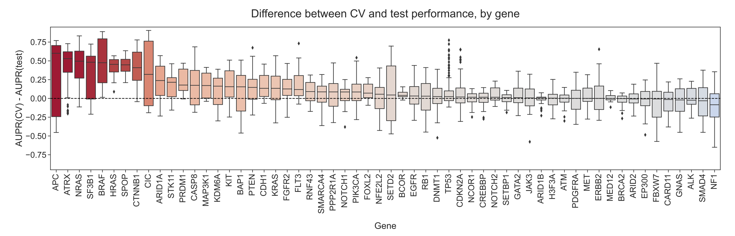 Figure S2: Distributions of performance difference between cross-validation data (same cancer types as training data) and holdout data (cancer types not represented in data), grouped by held-out gene. Each point shows performance for a single train/validation split for one cancer type that was held out, using a classifier trained to predict mutations in the given gene.