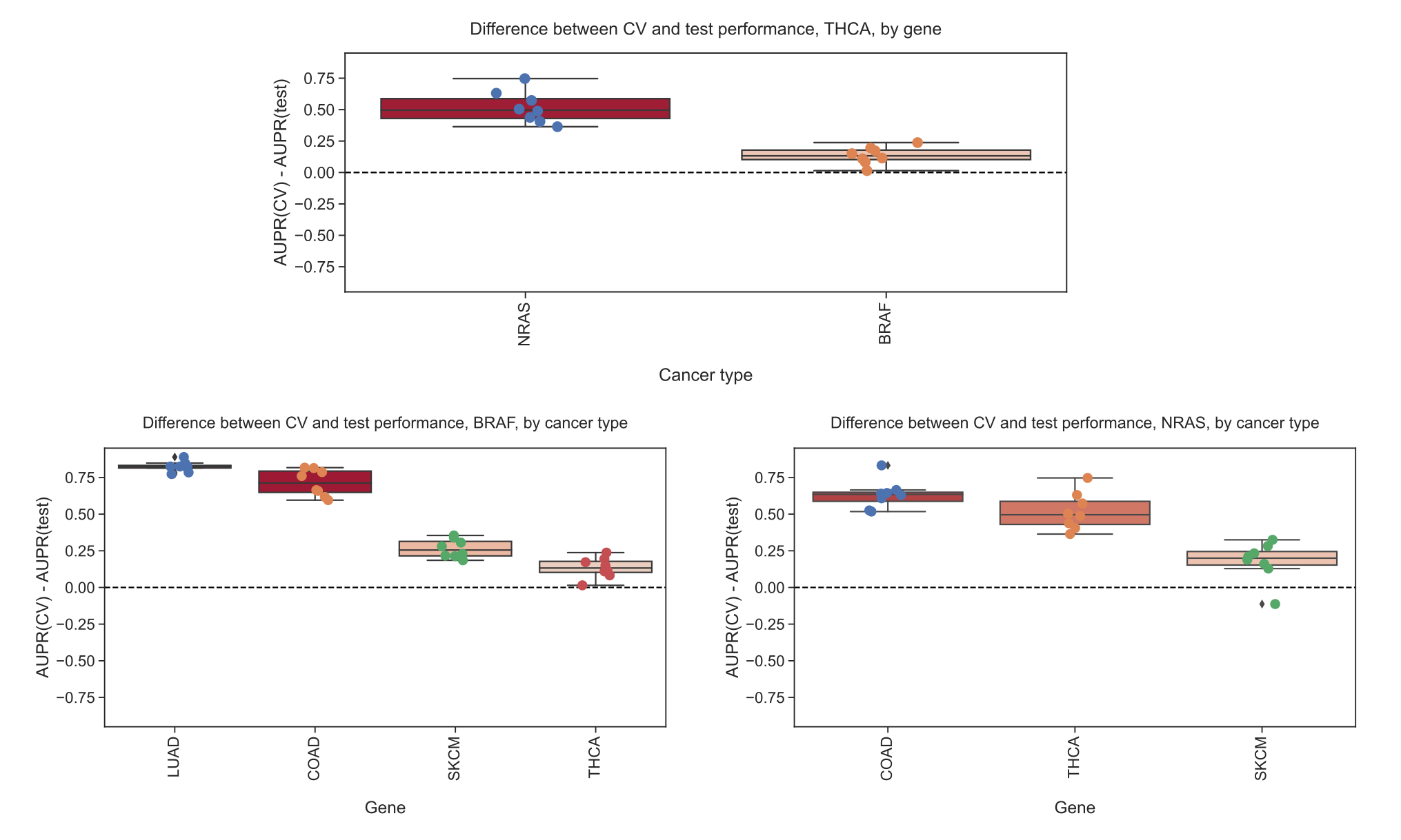 Figure S3: Top row: Distribution of performance differences when thyroid cancer (THCA) data is held out from training setacross seeds/folds, grouped by gene. Bottom row: Distributions of performance differences for genes where THCA is included in training/holdout sets, relative to other cancer types that are included.