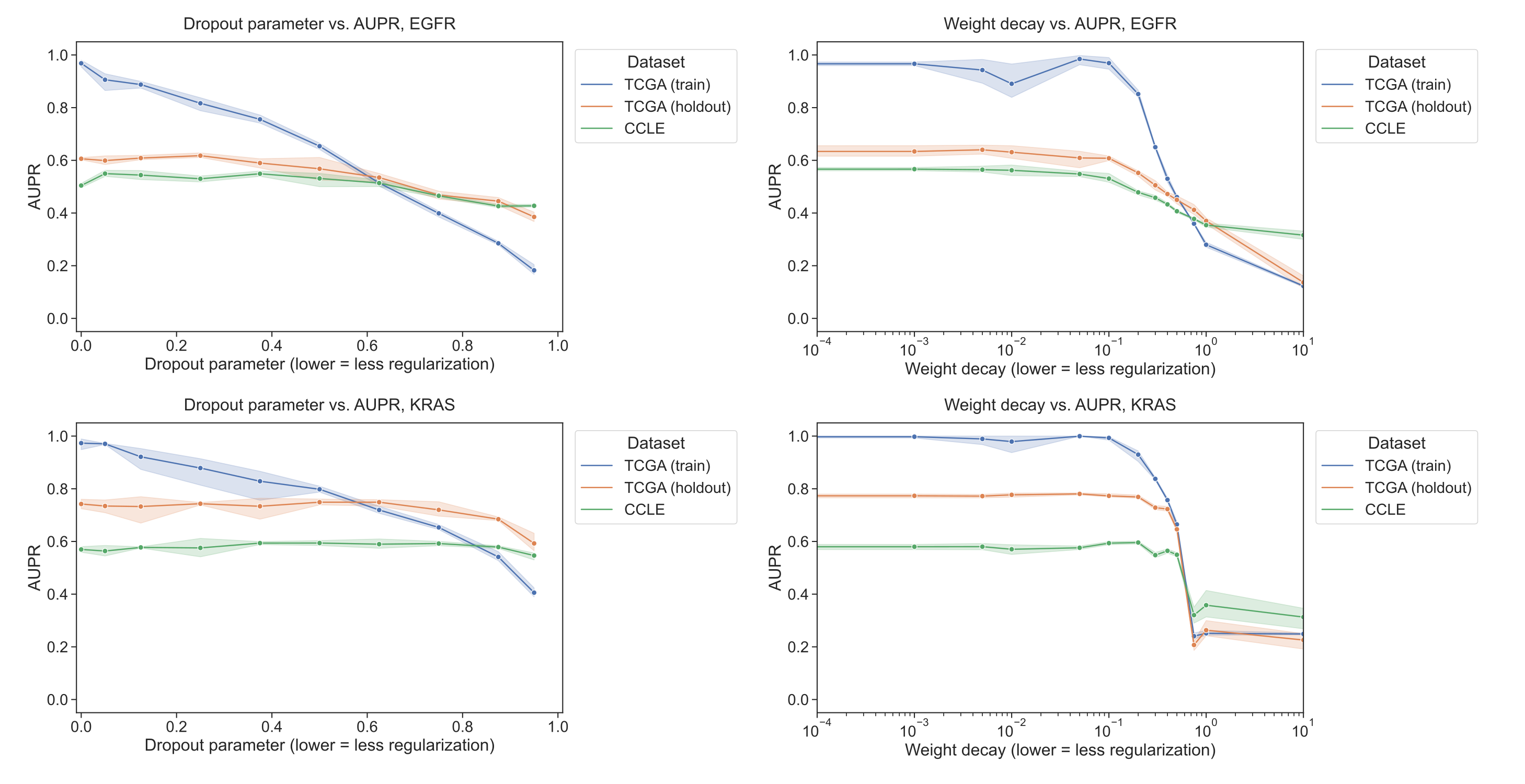 Figure S4: Performance vs. dropout parameter (first column) and weight decay strength (second column), for EGFR mutation prediction (first row) and KRAS mutation prediction (second row) using a 3-layer fully connected neural network trained on TCGA (blue/orange) and evaluated on CCLE (green).