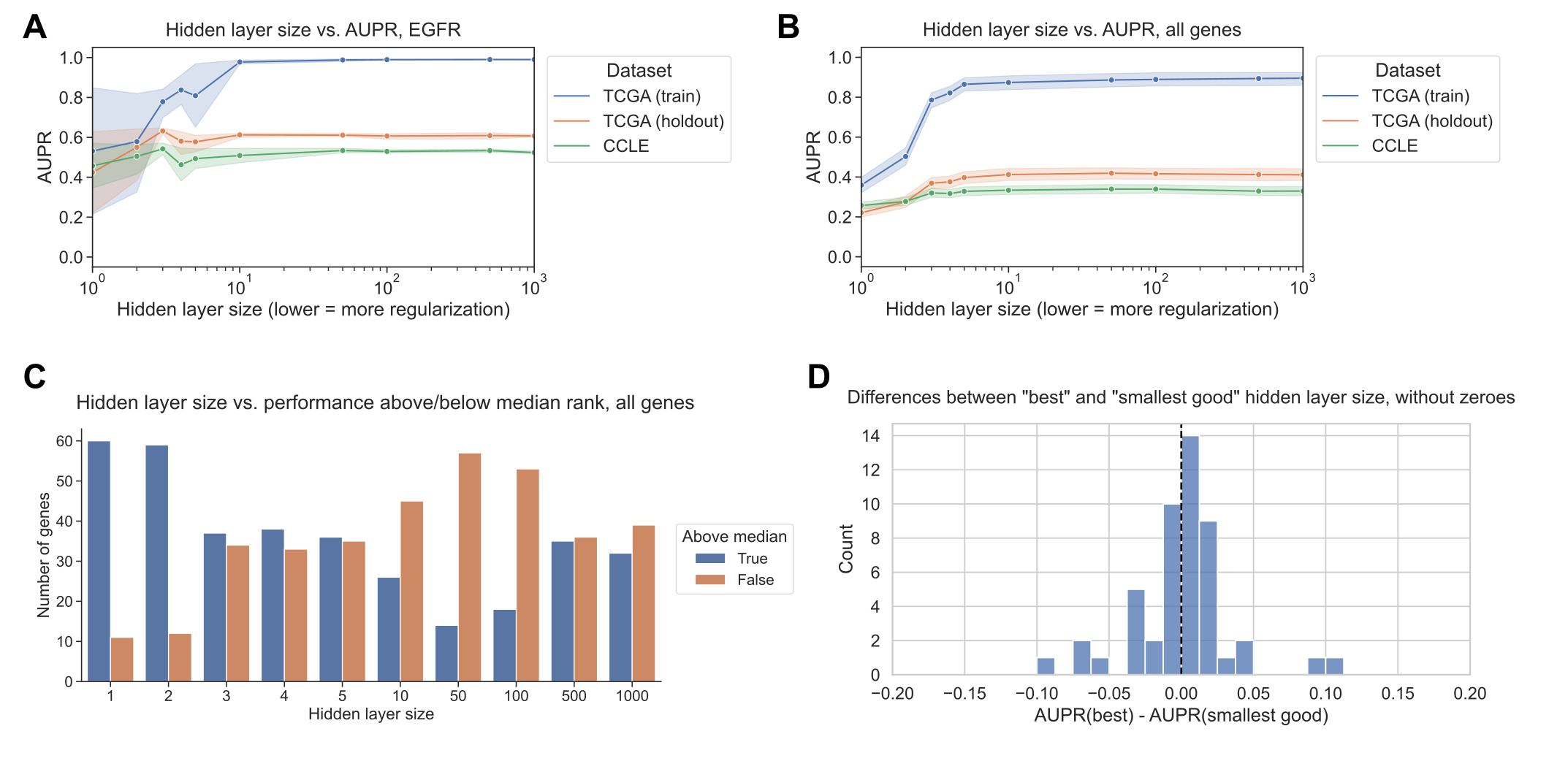 Figure 5: Model complexity and generalization in neural network models. A. EGFR mutation status prediction performance on training samples from TCGA (blue), held-out TCGA samples (orange), and CCLE samples (green), across varying neural network hidden layer sizes. B. Mutation status prediction performance summarized across all genes from Vogelstein et al. on training samples from TCGA (blue), held-out TCGA samples (orange), and CCLE samples (green), across varying neural network hidden layer sizes. C. Distribution of ranked performance values above/below the median rank for each gene, for each of the hidden layer sizes evaluated. Lower ranks indicate better performance and higher ranks indicate worse performance, relative to other hidden layer sizes. D. Distribution of performance comparisons between “best” and “smallest good” model selection strategies, for TCGA -> CCLE generalization with neural network hidden layer size as the regularization axis. Positive x-axis values indicate better performance for the “best” model, negative values indicate better performance for the “smallest good” model.