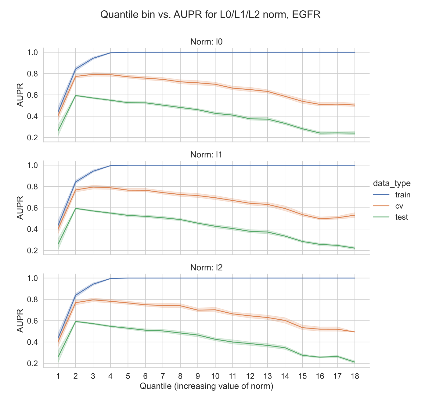 Figure S3: Value of norm of coefficient vector vs. performance, for EGFR mutation status prediction from TCGA to CCLE. The x-axis shows the value of each norm for each model, binned into quantiles in order to plot results on the same axis since each norm has a different scale.