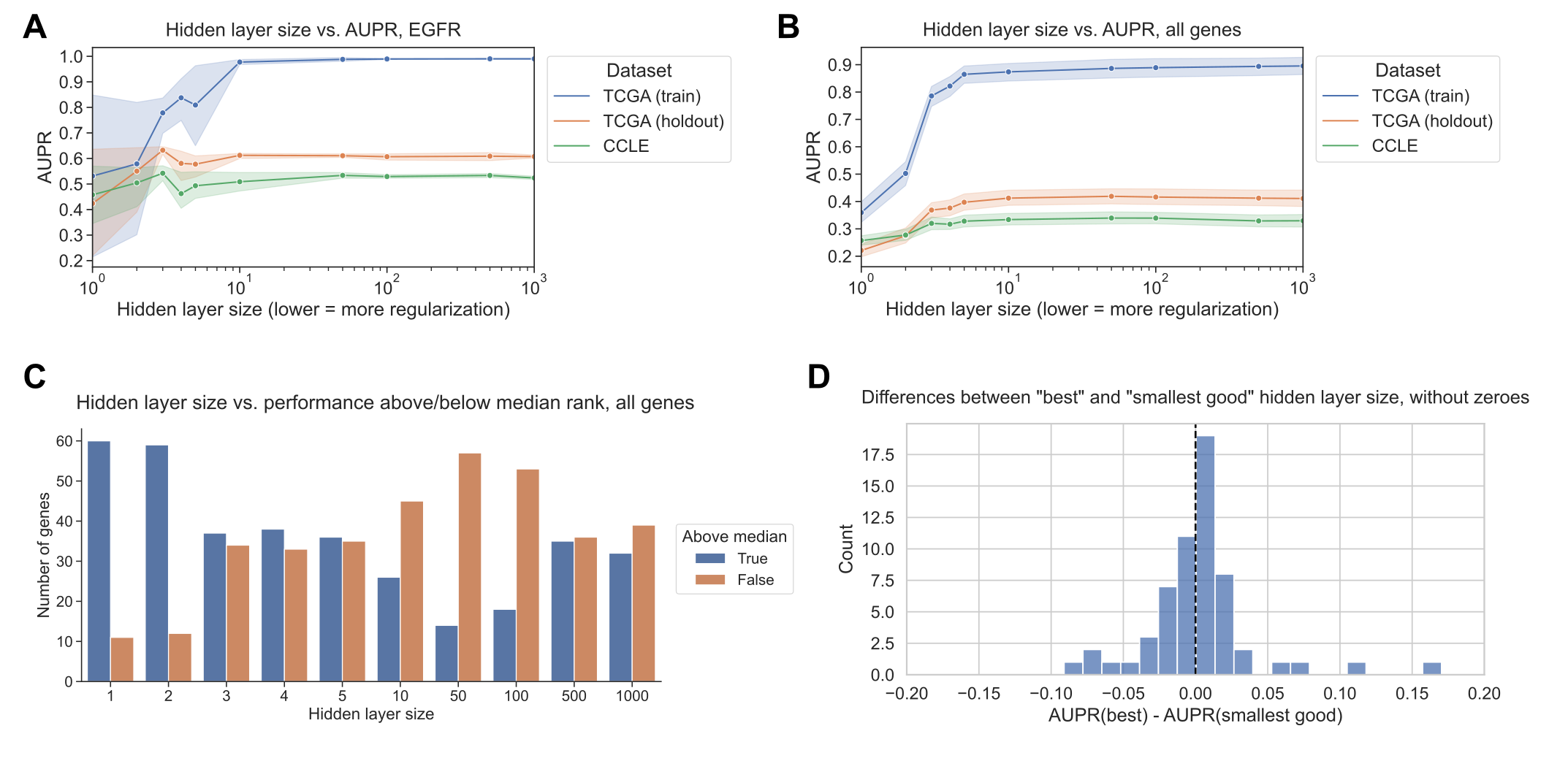 Figure 5: A. EGFR mutation status prediction performance on training samples from TCGA (blue), held-out TCGA samples (orange), and CCLE samples (green), across varying neural network hidden layer sizes. B. Mutation status prediction performance summarized across all genes from Vogelstein et al. on training samples from TCGA (blue), held-out TCGA samples (orange), and CCLE samples (green), across varying neural network hidden layer sizes. C. Distribution of ranked performance values above/below the median rank for each gene, for each of the hidden layer sizes evaluated. Lower ranks indicate better performance and higher ranks indicate worse performance, relative to other hidden layer sizes. D. Distribution of performance comparisons between “best” and “smallest good” model selection strategies, for TCGA -> CCLE generalization with neural network hidden layer size as the regularization axis. Positive x-axis values indicate better performance for the “best” model, negative values indicate better performance for the “smallest good” model.