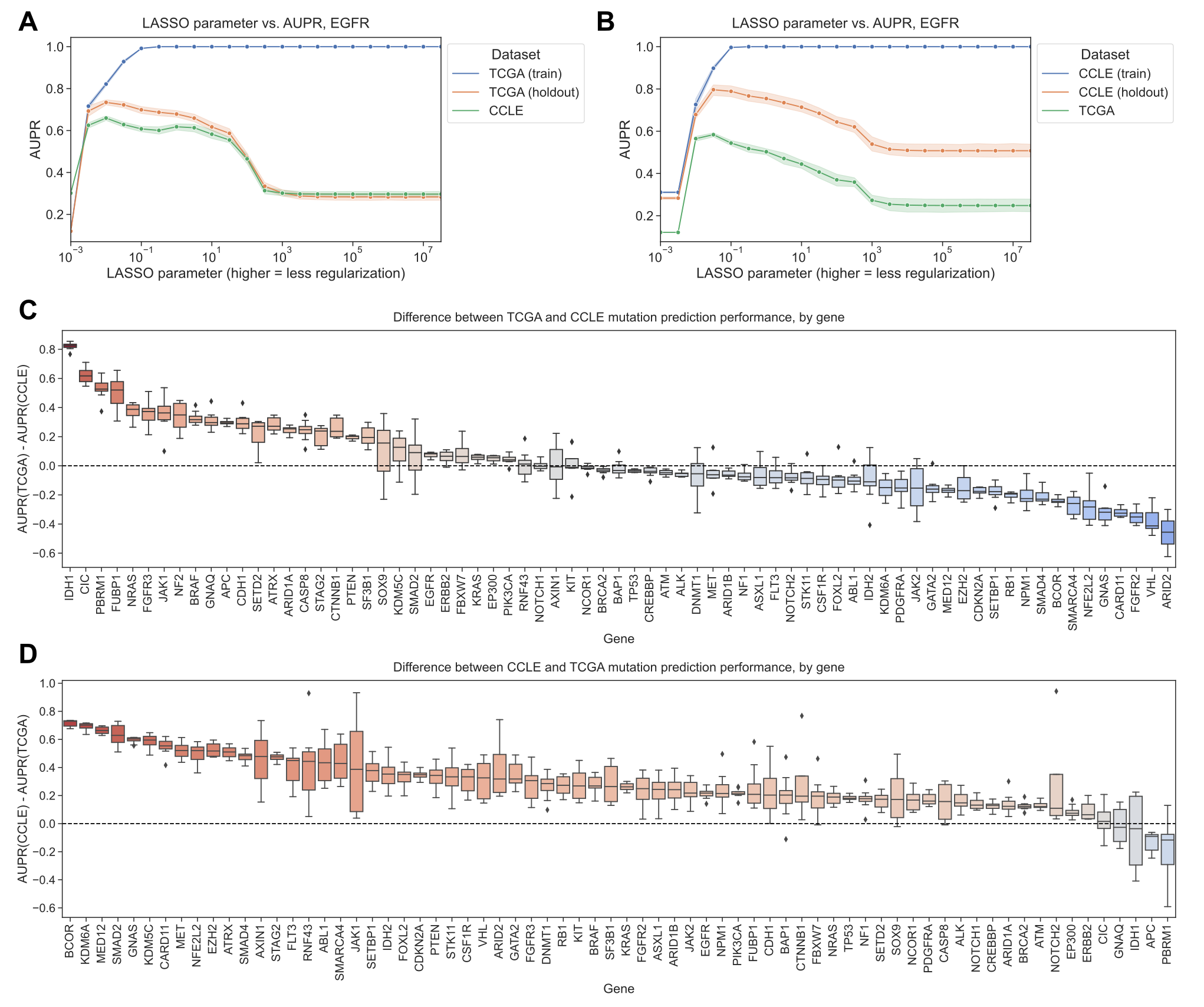 Figure 2: A. EGFR mutation status prediction performance on training samples from TCGA (blue), held-out TCGA samples (orange), and CCLE samples (green), across varying LASSO parameters. B. EGFR mutation status prediction performance on training samples from CCLE (blue), held-out CCLE samples (orange), and TCGA samples (green). C. Difference in mutation status prediction performance for models trained on TCGA (holdout data) and evaluated on CCLE (test data), across 71 genes from Vogelstein et al. For each gene, the best model (LASSO parameter) was selected using holdout AUPR performance. Genes on x-axis are ordered by median AUPR difference across cross-validation splits, from highest to lowest. D. Difference in mutation status prediction performance for models trained on CCLE (holdout data) and evaluated on TCGA (test data), across 70 genes from Vogelstein et al.