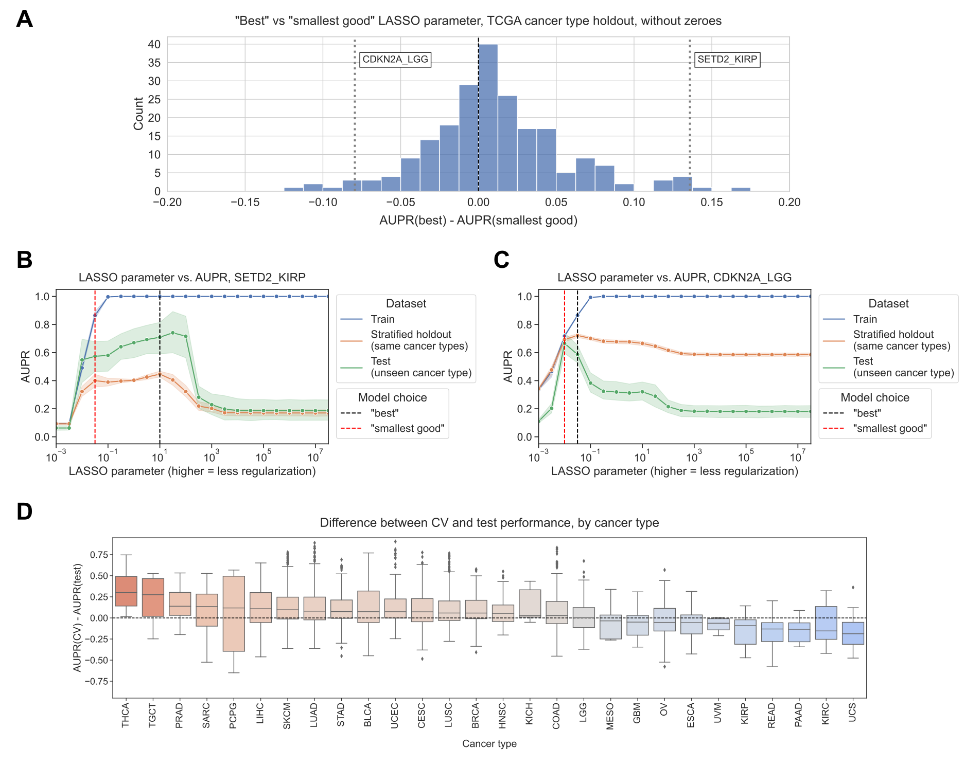 Figure 4: A. Distribution of performance comparisons between “best” and “smallest good” model selection strategies, for generalization across TCGA cancer types. Each point is a gene/cancer type combination; positive x-axis values indicate better performance for the “best” model and negative values indicate better performance for the “smallest good” model. B. SETD2 mutation status prediction performance generalizing from other cancer types in TCGA (stratified holdout, orange) to papillary renal cell carcinoma (KIRP, green), with “best” and “smallest good” models labeled. C. CDKN2A mutation status prediction performance generalizing from other cancer types in TCGA (stratified holdout, orange) to low grade glioma (LGG, green), with “best” and “smallest good” models labeled. D. Distributions of performance difference between CV data (same cancer types as train data) and holdout data (cancer types not represented in train data), by held-out cancer type. Each point is a gene whose mutation status classifier was used to make predictions on out-of-dataset samples in the relevant cancer type.