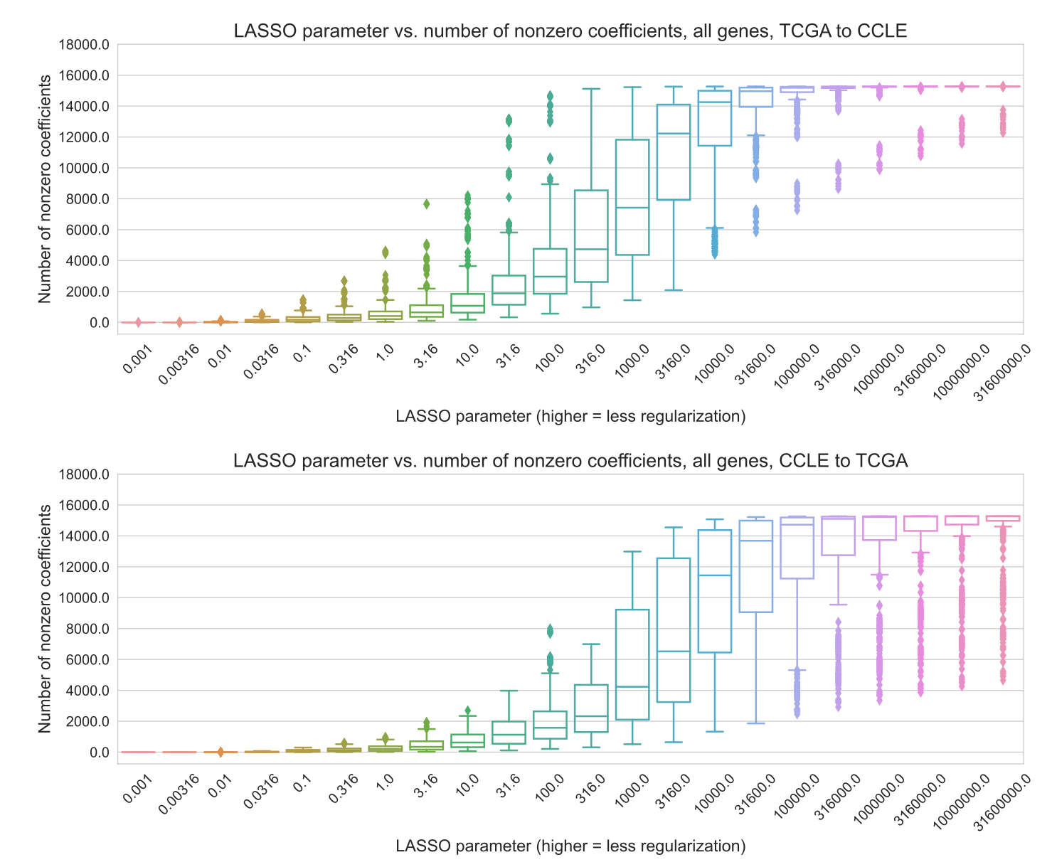 Figure S1: Number of nonzero coefficients (model sparsity) across varying regularization parameters, for 71 genes (TCGA to CCLE prediction, top) and 70 genes (CCLE to TCGA prediction, bottom) in the Vogelstein et al. dataset.