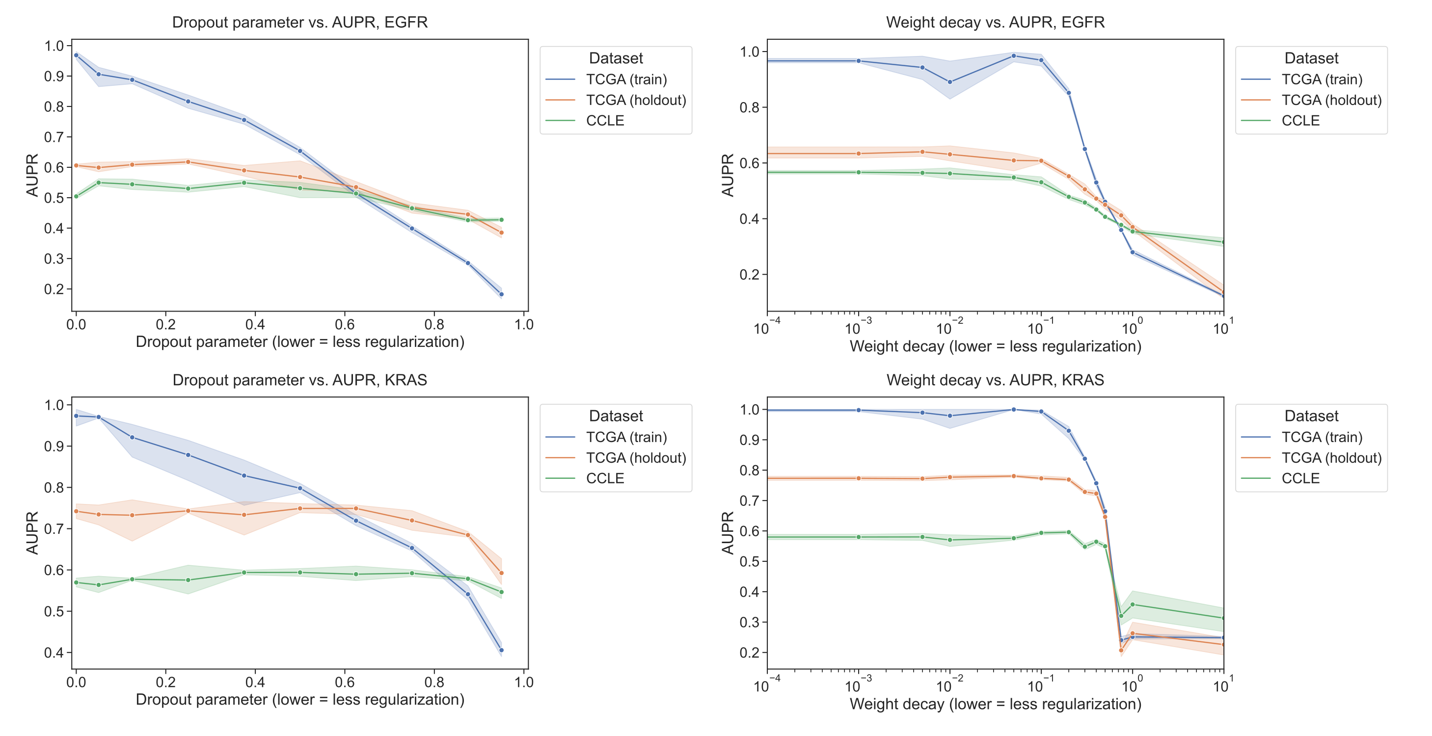 Figure S4: Performance vs. dropout parameter (first column) and weight decay strength (second column), for EGFR mutation prediction (first row) and KRAS mutation prediction (second row) using a 3-layer fully connected neural network trained on TCGA (blue/orange) and evaluated on CCLE (green).