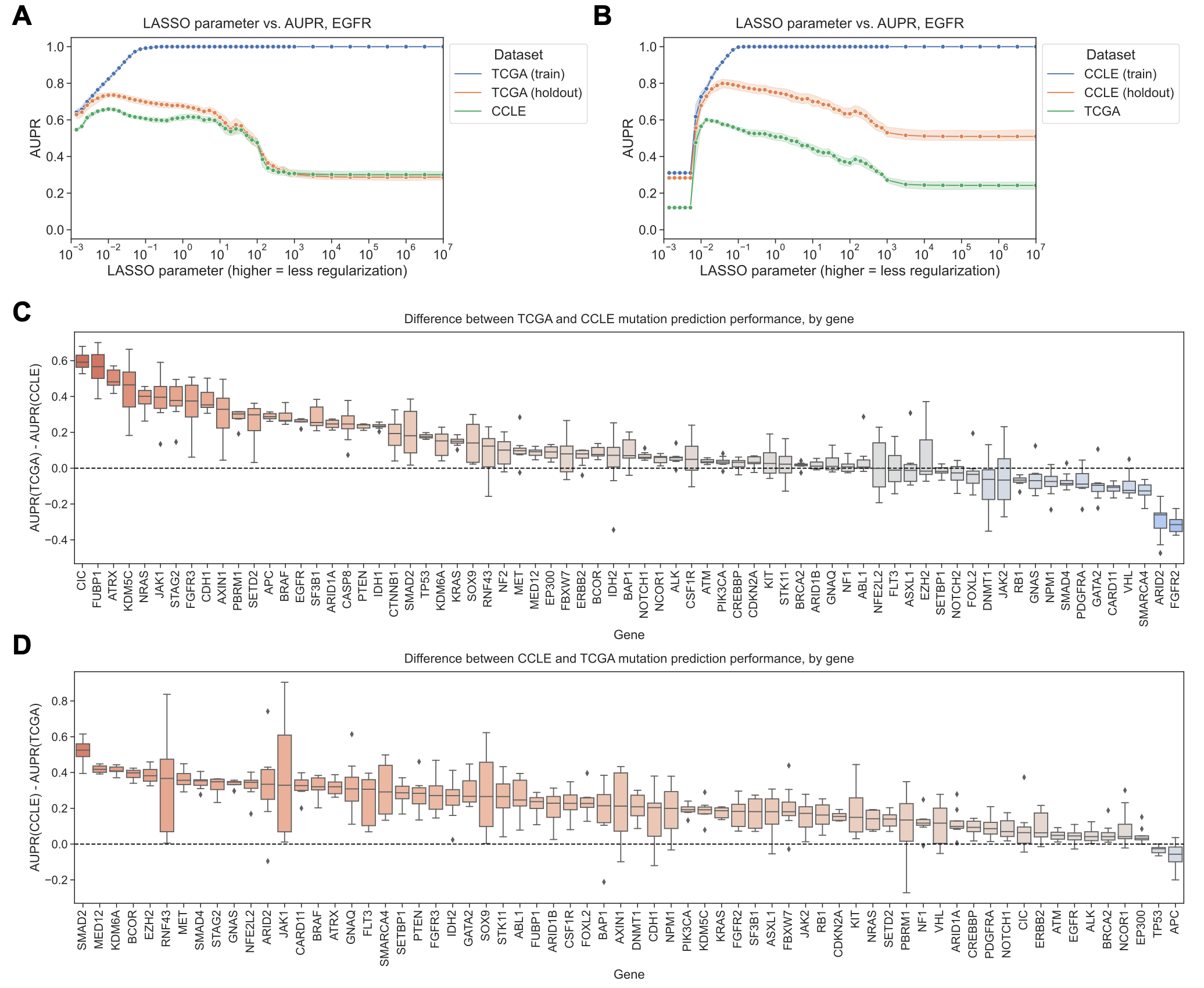 Figure 2: Evaluating generalization across cell lines and tumor samples. A. EGFR mutation status prediction performance on training samples from TCGA (blue), held-out TCGA samples (orange), and CCLE samples (green), across varying LASSO parameters. B. EGFR mutation status prediction performance on training samples from CCLE (blue), held-out CCLE samples (orange), and TCGA samples (green). C. Difference in mutation status prediction performance for models trained on TCGA (holdout data) and evaluated on CCLE (test data), after correcting for baseline mutation frequency, across 71 genes from Vogelstein et al. For each gene, the best model (LASSO parameter) was selected using holdout AUPR performance. Genes on x-axis are ordered by median AUPR difference across cross-validation splits, from highest to lowest. D. Difference in mutation status prediction performance for models trained on CCLE (holdout data) and evaluated on TCGA (test data), across 66 genes from Vogelstein et al.