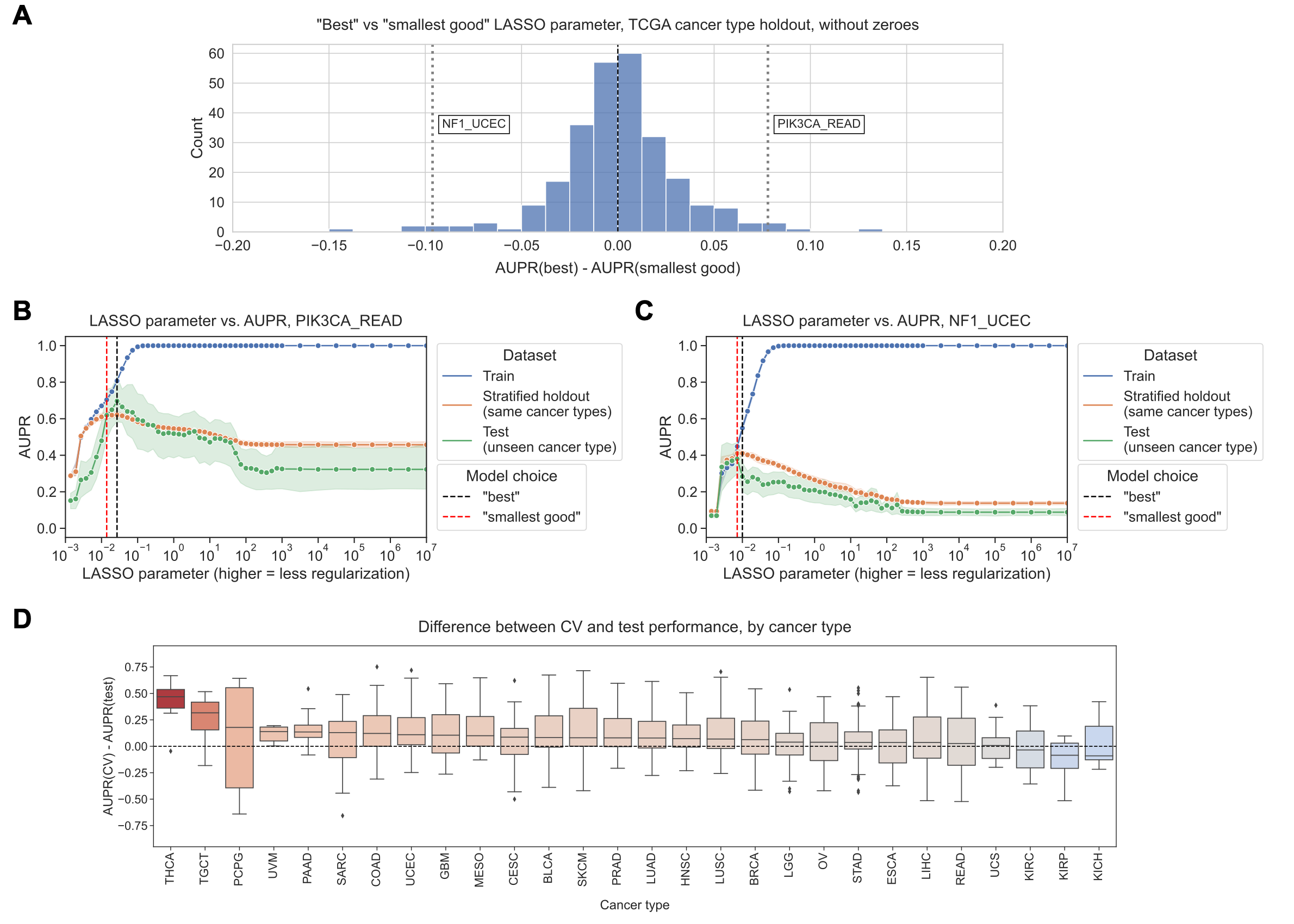 Figure 4: Evaluating generalization across cancer types. A. Distribution of performance comparisons between “best” and “smallest good” model selection strategies, for generalization across TCGA cancer types. Each point is a gene/cancer type combination; positive x-axis values indicate better performance for the “best” model and negative values indicate better performance for the “smallest good” model. B. PIK3CA mutation status prediction performance generalizing from other cancer types in TCGA (stratified holdout, orange) to rectal adenocarcinoma (READ, green), with “best” and “smallest good” models labeled. C. NF1 mutation status prediction performance generalizing from other cancer types in TCGA (stratified holdout, orange) to uterine corpus endometrial carcinoma (UCEC, green), with “best” and “smallest good” models labeled. D. Distributions of performance difference between CV data (same cancer types as train data) and holdout data (cancer types not represented in train data), by held-out cancer type, after correcting for baseline mutation frequency in each cancer type. Each point is a gene whose mutation status classifier was used to make predictions on out-of-dataset samples in the relevant cancer type.