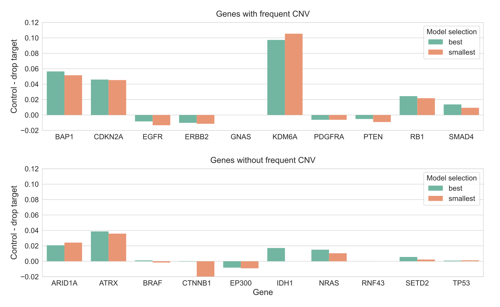 Figure S1: Bar plot showing difference in performance (AUPR) between models including and excluding the target gene, for genes where CNV changes are (top) and are not (bottom) frequently included in the label set, colored by model selection approach. Positive values represent better performance for the “control” model, and negative values better performance for the “drop target” model.