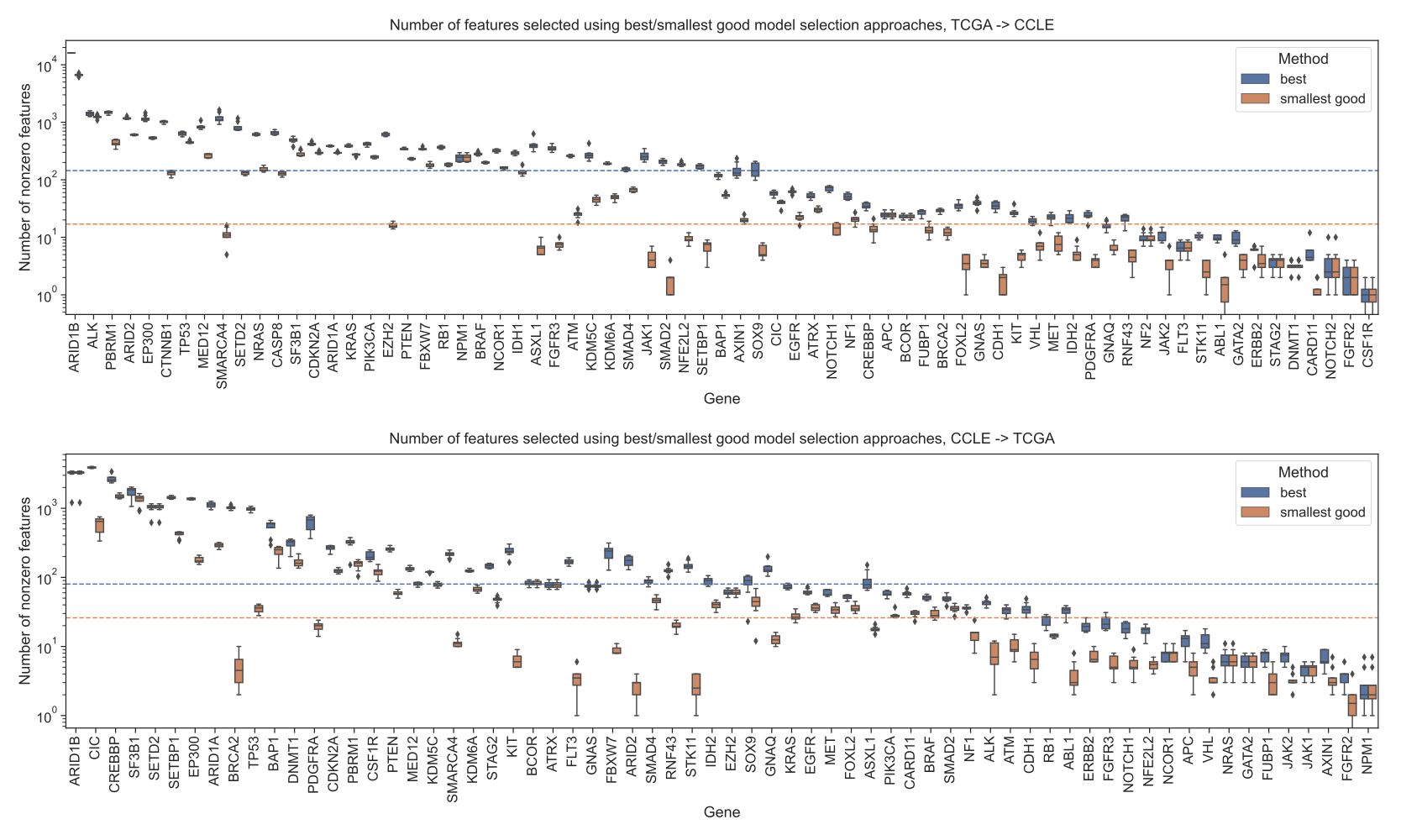 Figure S4: Distributions of number of features selected by the “best” and “smallest good” models, across seeds and folds, for TCGA to CCLE (top) and CCLE to TCGA (bottom) mutation prediction. Dotted lines show the median number of features for the best (blue) and smallest good (orange) numbers across genes: TCGA to CCLE - median of 144 features for the “best” approach and 17 features for the “smallest good” approach; CCLE to TCGA - median of 80 features for the “best” approach and 26 features for the “smallest good” approach.