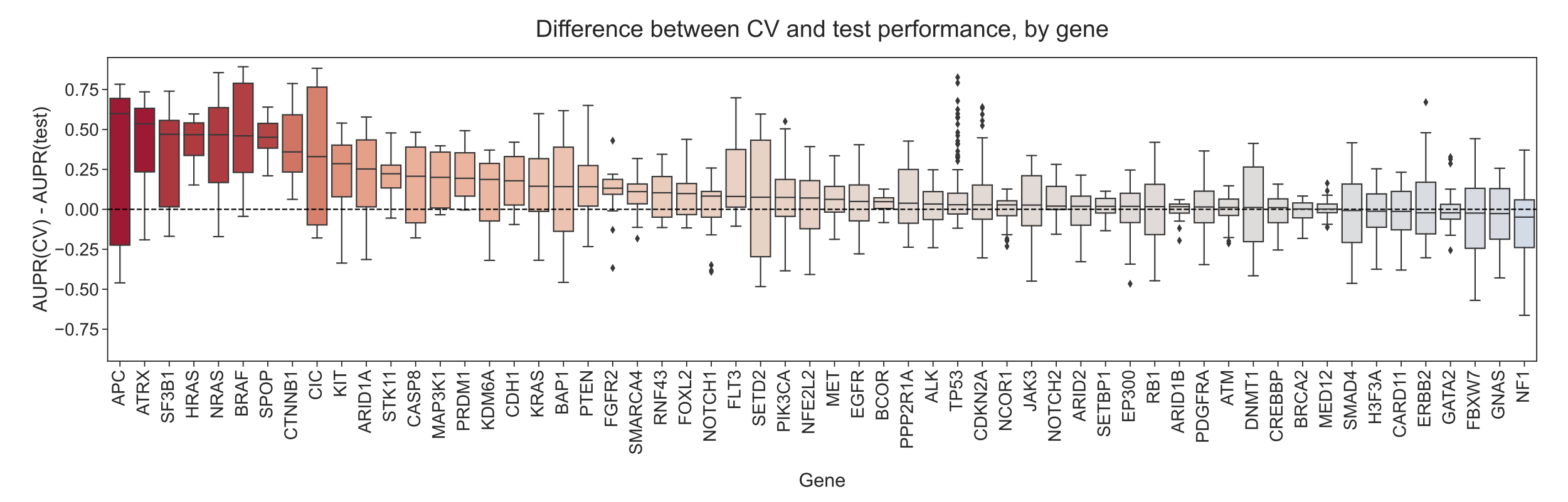 Figure S5: Distributions of performance difference between cross-validation data (same cancer types as training data) and holdout data (cancer types not represented in data), grouped by held-out gene. Each point shows performance for a single train/validation split for one cancer type that was held out, using a classifier trained to predict mutations in the given gene.