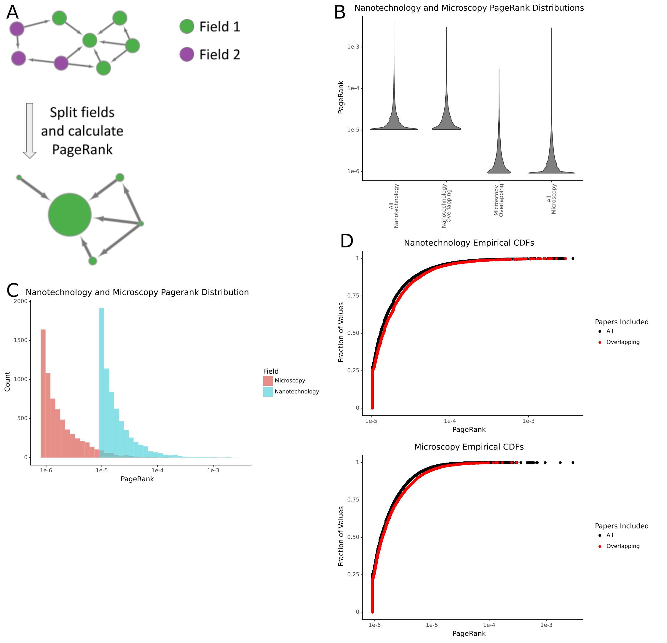 Figure 2: Differences in the distribution of PageRanks between fields. A) A schematic showing how field pairs are split and their PageRanks are calculated. B) The distribution of article PageRanks for nanotechnology and microscopy. The distributions marked with ‘All’ contain all the papers for the given field in the dataset, while those marked ‘overlapping’ contain only articles present in both fields. C) The empirical cumulative density functions of nanotechnology and microscopy. D) The differences in distribution of the PageRanks of articles shared by nanotechnology and microscopy. E) A density plot showing the joint distribution of PageRanks for papers overlapping in nanotechnology and microscopy.