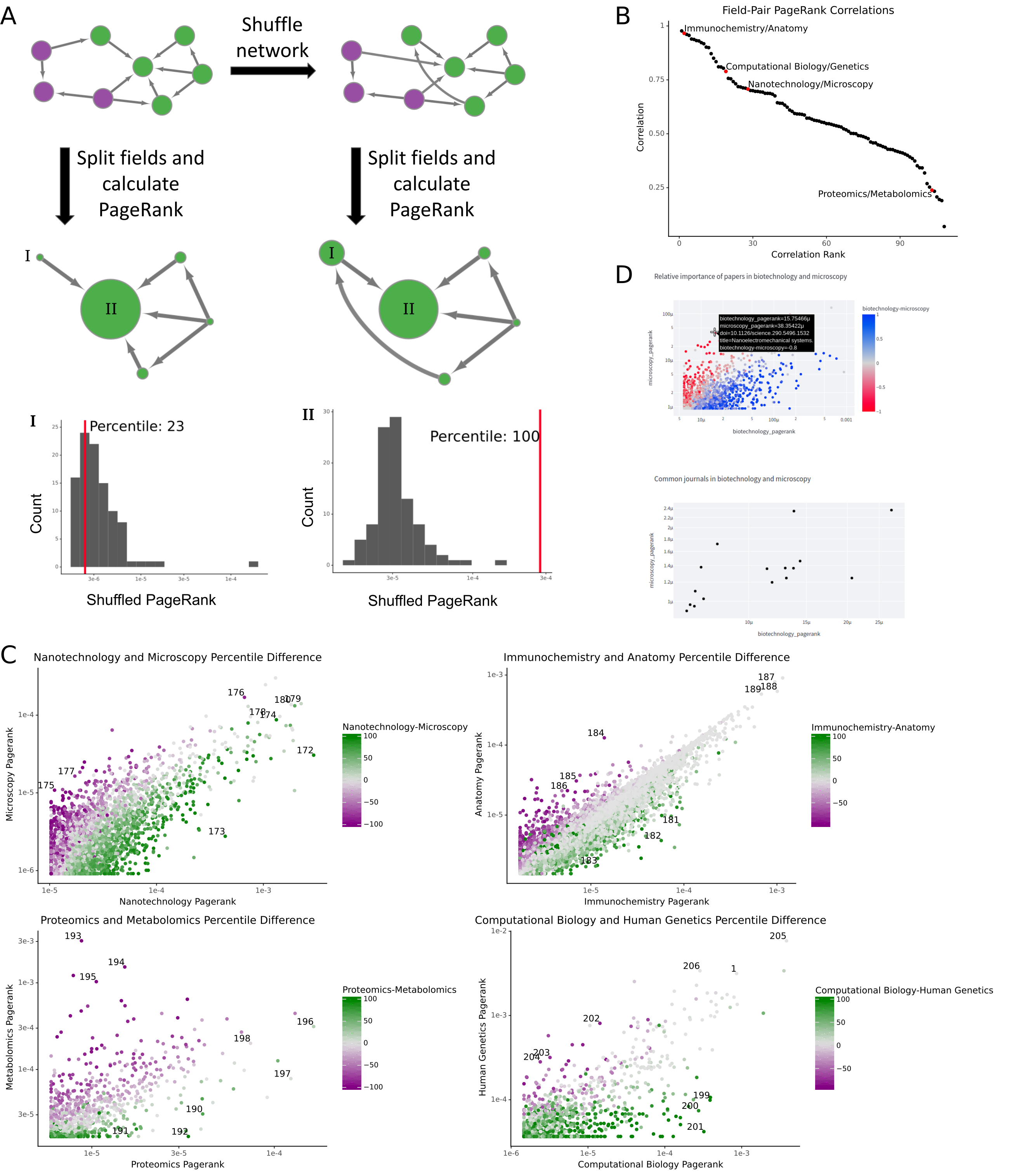 Figure 3: Field-specific preferences in papers. A) A schematic showing how networks are shuffled and how articles’ percentile scores are calculated. The histograms at the bottom of the figure correspond to the distribution of PageRanks for the shuffled networks, while the red lines correspond to an article’s PageRank in the true citation network. B) The Pearson correlation of PageRanks between fields. The red points are the field pairs expanded in panel C. C) The percentile scores and PageRanks for overlapping articles in various fields. Points are colored based on the difference in percentile scores in the fields e.g. “Nanotechnology-Microscopy” corresponds to the difference between the nanotechnology and microscopy percentile scores. The numbers next to points are the reference number for the article in the bibliography. D) A screenshot of the webserver showing the percentile score difference and journal median PageRank plot functionality.