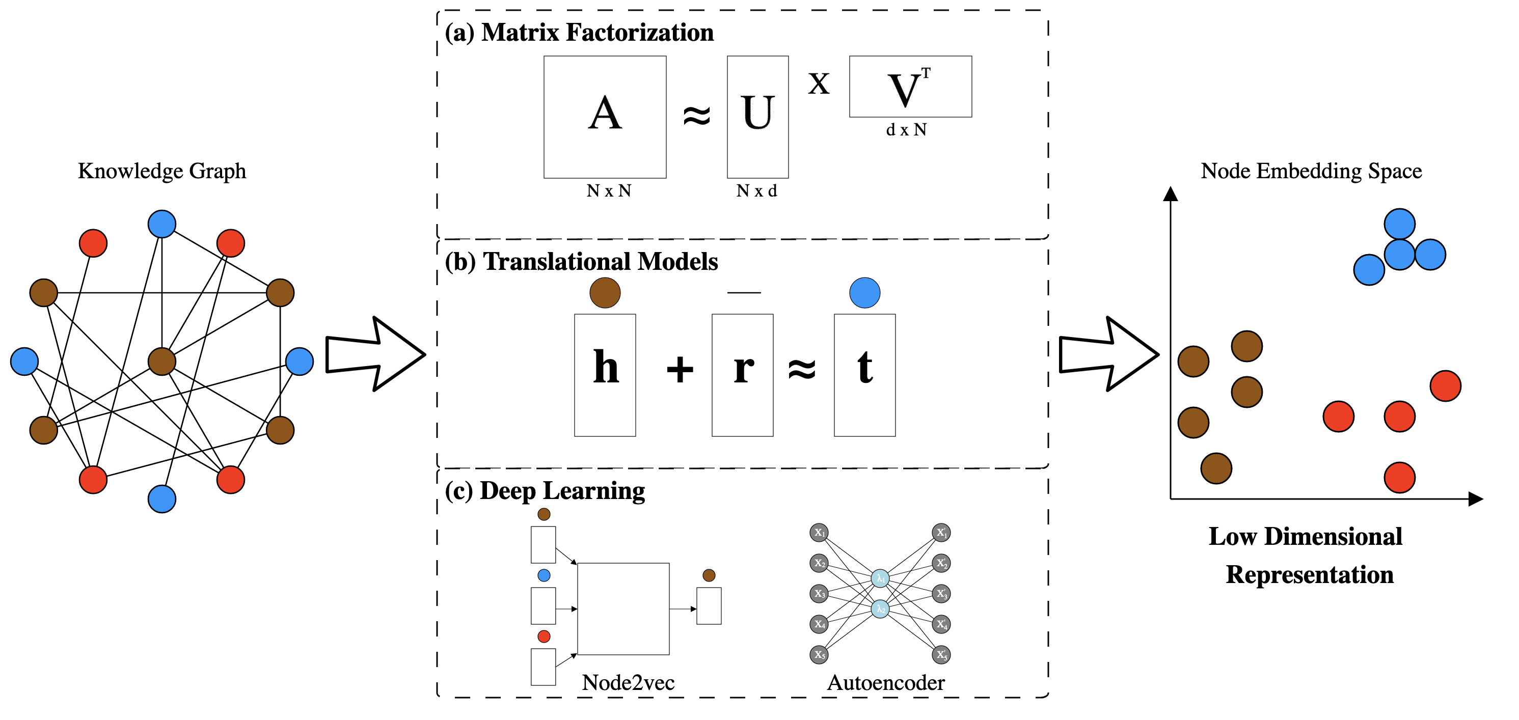 Figure 4: Pipeline for representing knowledge graphs in a low dimensional space. Starting with a knowledge graph, this space can be generated using one of the following options: Matrix Factorization (a), Translational Models (b) or Deep Learning (c). The output of this pipeline is an embedding space that clusters similar node types together.