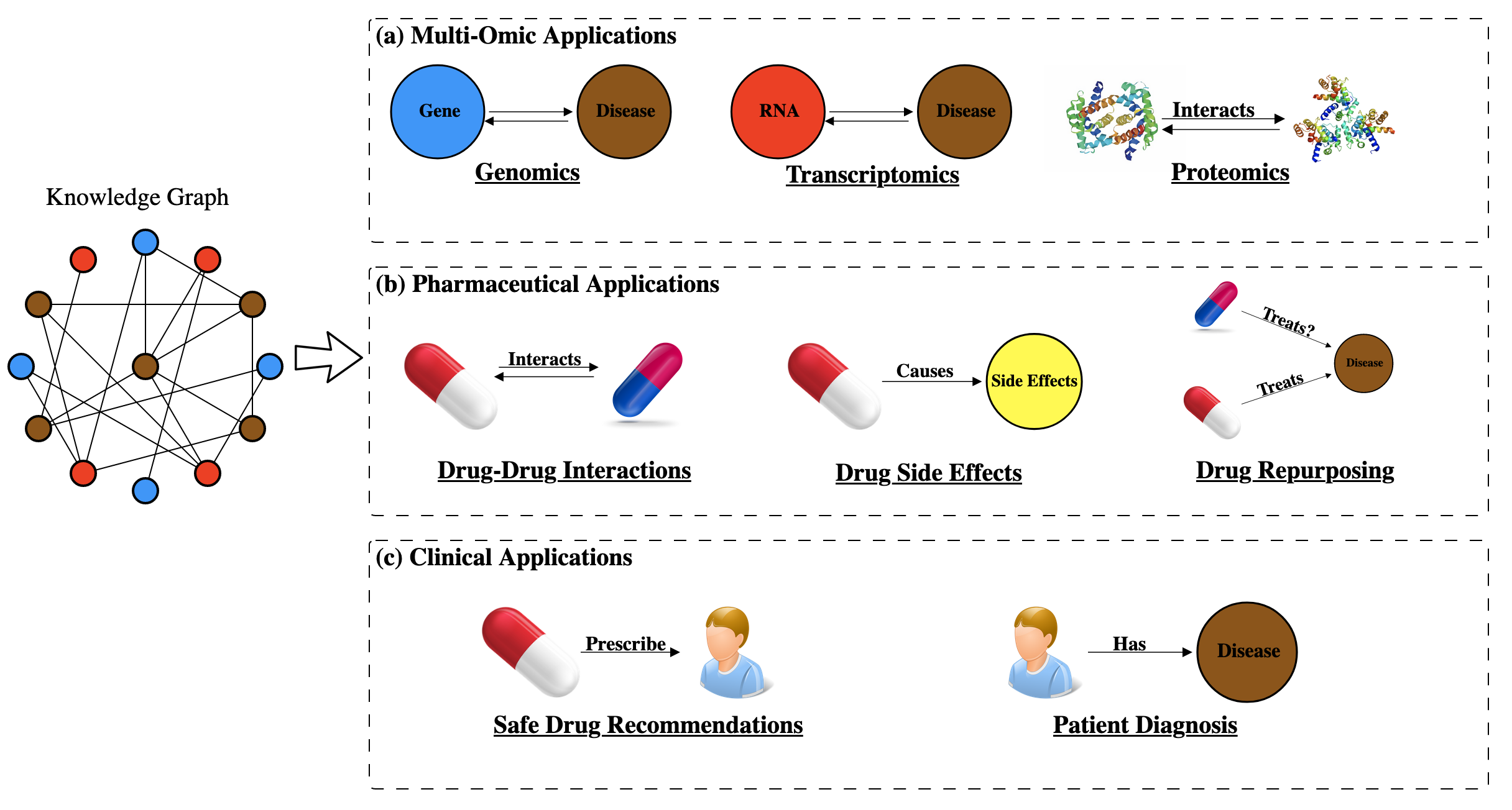 Figure 5: Overview of various biomedical applications that make use of knowledge graphs. Categories consist of: (a) Multi-Omic applications, (b) Pharmaceutical Applications and (c) Clinical Applications.