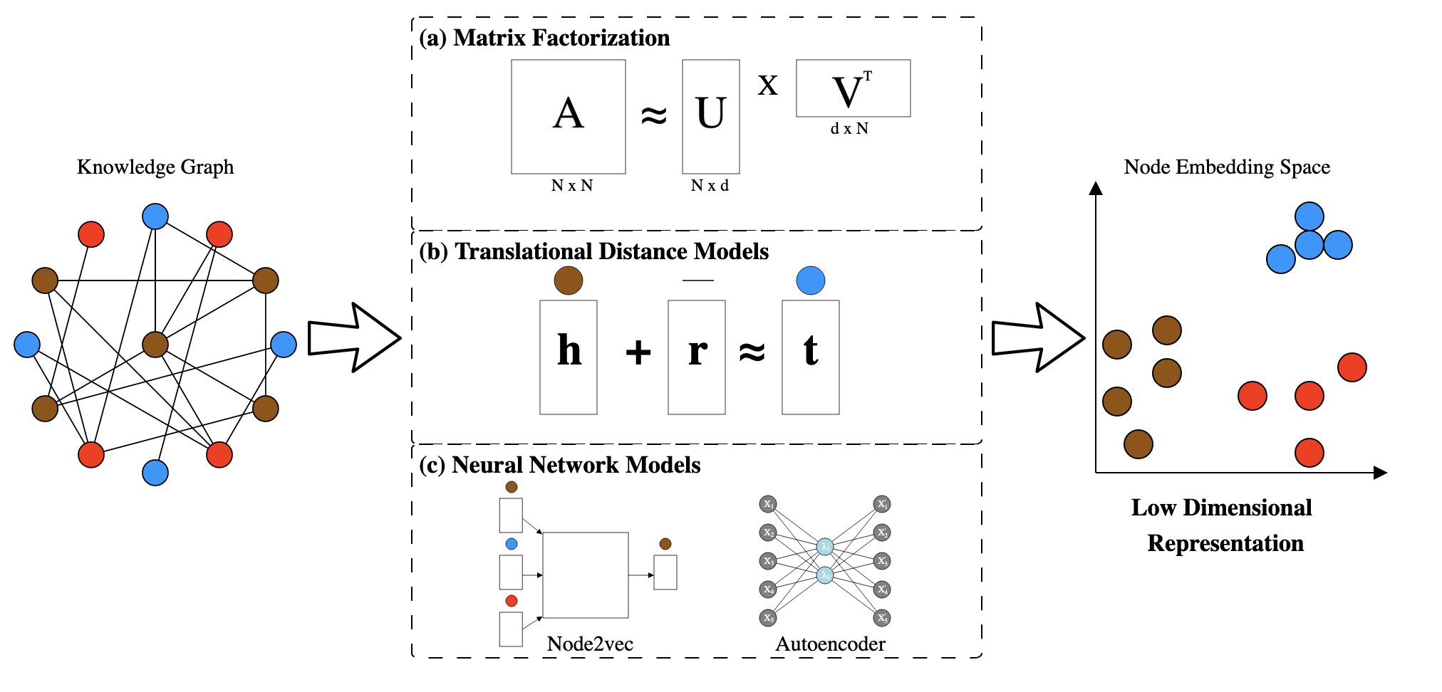 Figure 4: Pipeline for representing knowledge graphs in a low dimensional space. Starting with a knowledge graph, this space can be generated using one of the following options: Matrix Factorization (a), Translational Models (b) or Neural Network Models (c). The output of this pipeline is an embedding space that clusters similar node types together.