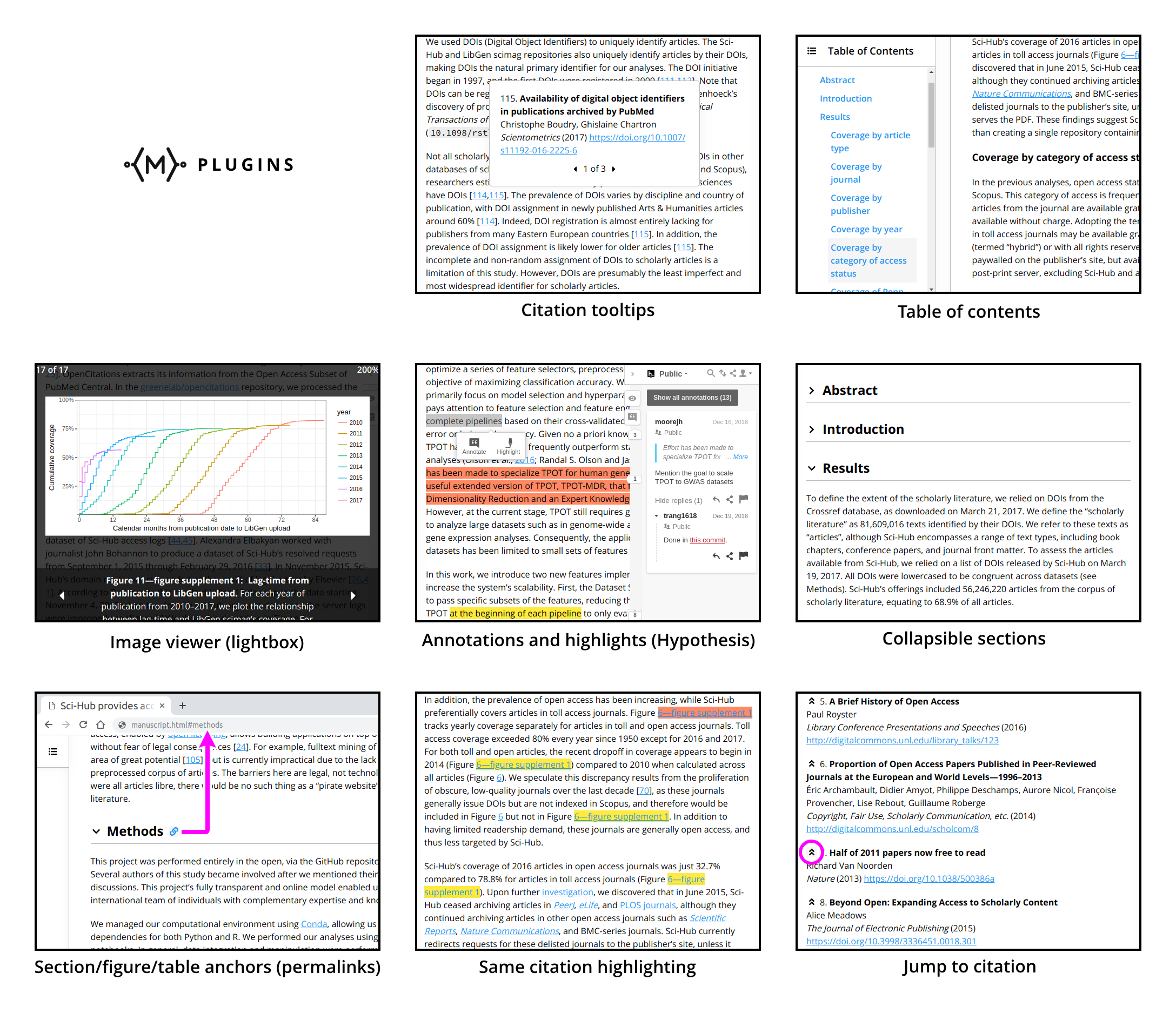 Figure 3: Examples of the various Manubot plugins, illustrating their functionality and usefulness. Screenshots were taken from existing manuscripts made with Manubot: Sci-Hub Coverage Study and TPOT-FSS, available under the CC BY 4.0 License. Clarifying markups are overlaid in purple.