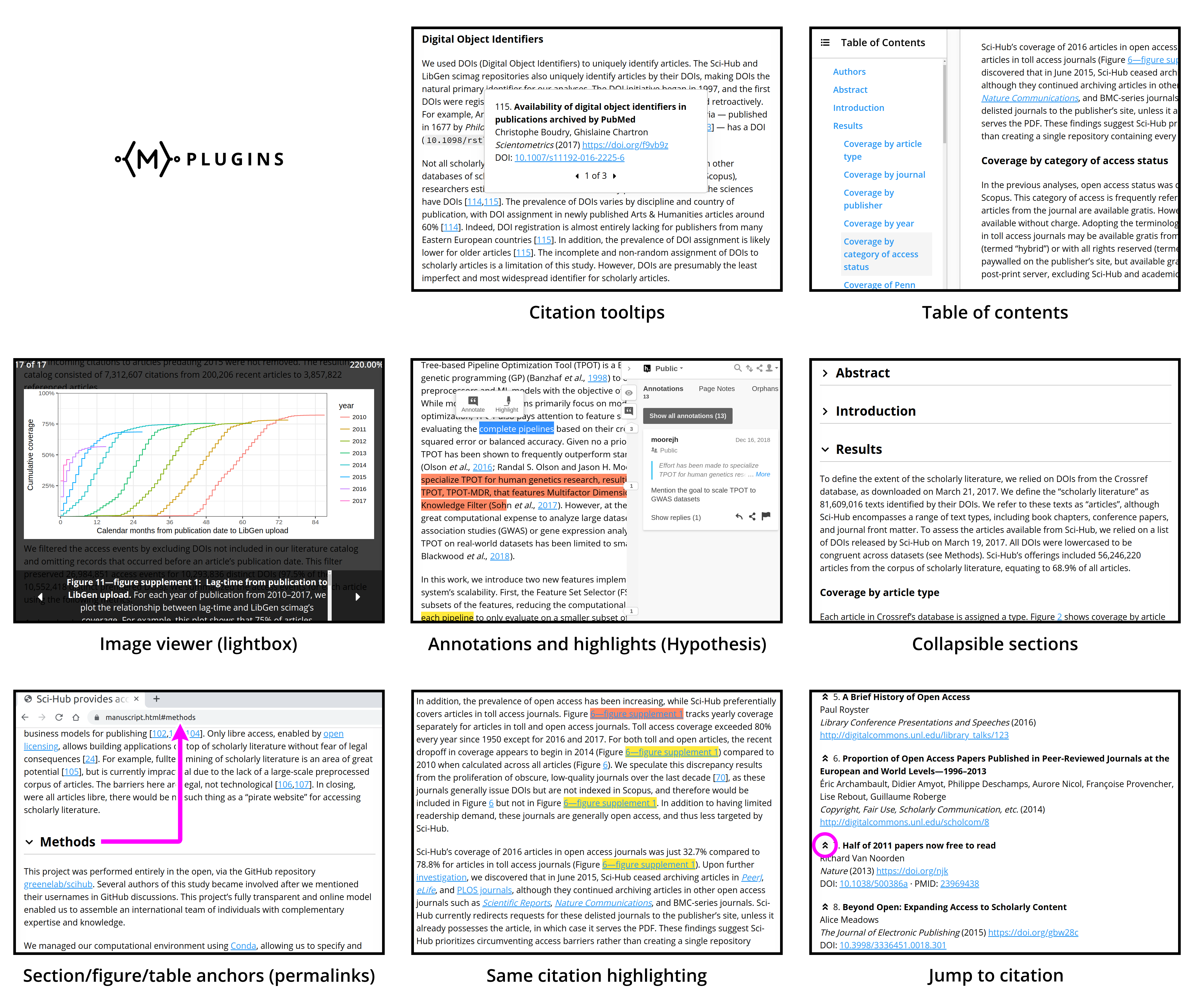 Figure 3: Examples of the various Manubot plugins, illustrating their functionality and usefulness. Screenshots were taken from existing manuscripts made with Manubot: Sci-Hub Coverage Study and TPOT-FSS, available under the CC BY 4.0 License. Clarifying markups are overlaid in purple.