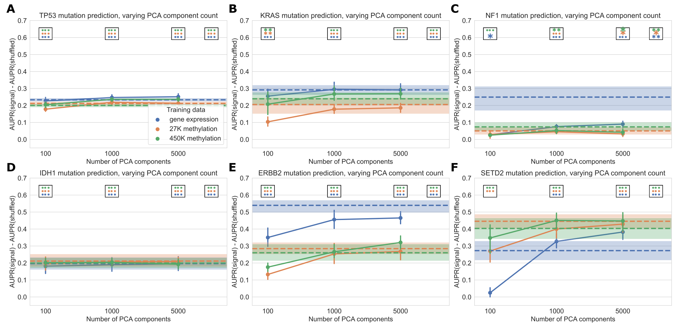 Figure 4: Performance across varying PCA dimensions for specific genes of interest. Dotted lines represent results for “raw” features (8,000 gene features for gene expression data and 8,000 CpG probes for both methylation datasets, selected by largest mean absolute deviation). Error bars and shaded regions show bootstrapped 95% confidence intervals. Stars in boxes show statistical testing results compared with permuted baseline model; each box refers to the model using the number of PCA components it is over (far right box = models with raw features). **: p < 0.01, ***: p < 0.001, no stars: not statistically significant for a cutoff of p = 0.05.