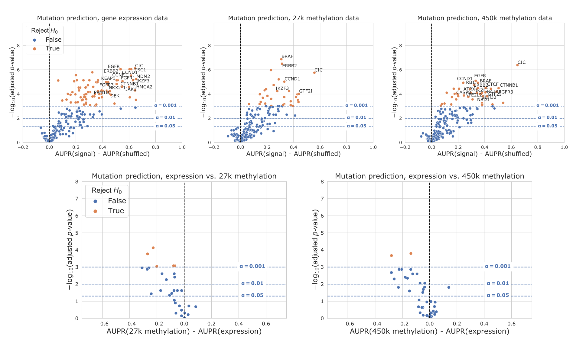 Figure 10: Volcano-like plots showing predictive performance for each gene in the cancer-related gene set for expression and DNA methylation, on the sample set used for the “all data types” experiments. The first row shows performance relative to the permuted baseline, and the second row shows direct comparisons between data types for genes that outperformed the permuted baseline only for both data types. The x-axis shows the difference in mean AUPR compared with a baseline model trained on permuted labels, and the y-axis shows p-values for a paired t-test comparing cross-validated AUPR values within folds.