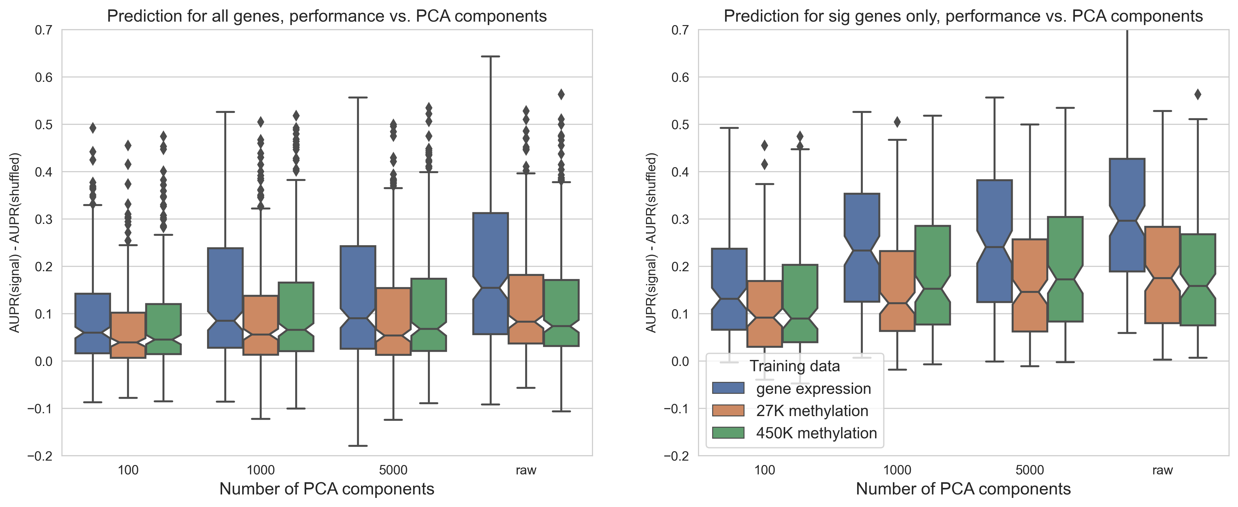 Figure 12: Predictive performance for genes in the cancer-related gene set, using each of the three data types as predictors. The x-axis shows the number of PCA components used as features, “raw” = no PCA compression.