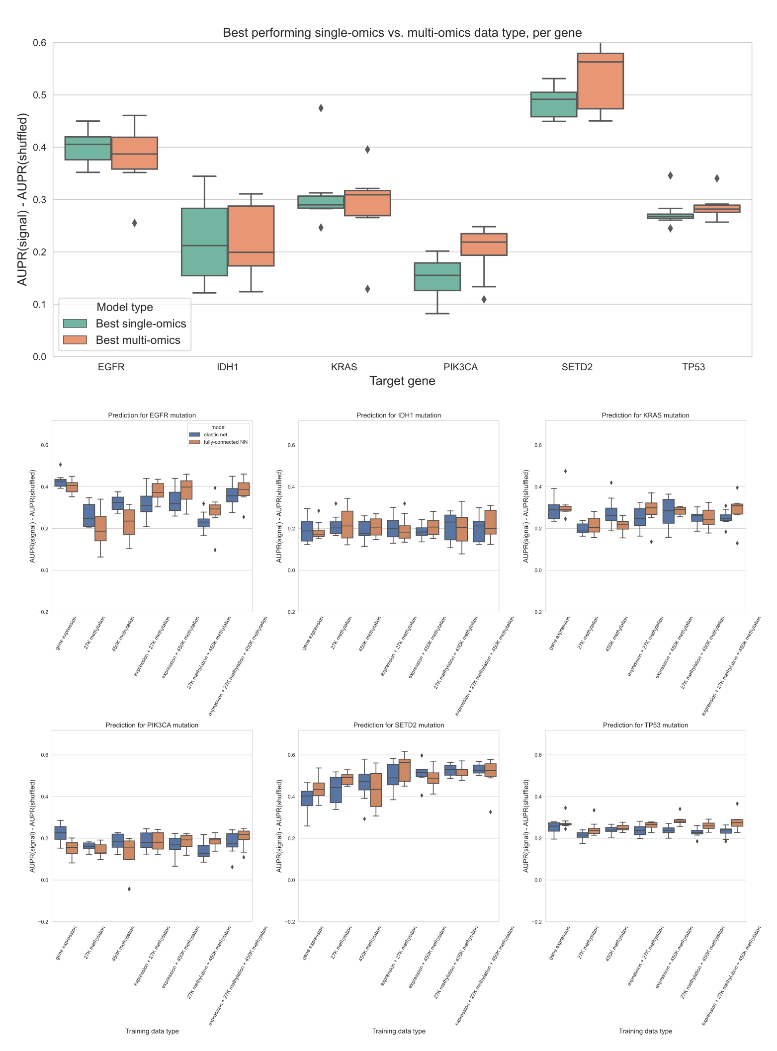 Figure S7: Top plot: comparing the best-performing model (i.e. highest mean AUPR relative to permuted baseline) trained on a single data type against the best “multi-omics” model for each target gene, using a 3-layer fully-connected neural network. The top 5,000 principal components were used as predictive features for each data type. The difference between single-omics and multi-omics performance for PIK3CA (p = 0.0156, in favor of multi-omics) and TP53 (p = 0.0391, in favor of single-omics) were statistically significant, but other differences between single-omics and multi-omics models were not statistically significant using paired-sample Wilcoxon tests across cross-validation folds, for a threshold of 0.05. Bottom plots: comparison of classifier performance between elastic net and fully-connected NN, relative to baseline with permuted labels, for individual genes. Each panel shows performance for one of the six target genes; box plots show performance distribution over 8 evaluation sets (4 cross-validation folds x 2 replicates).
