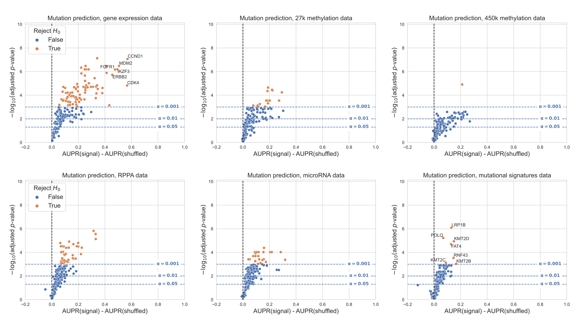 Figure S4: Volcano-like plots showing predictive performance for each gene in the cancer-related gene set for all data types, relative to the permuted baseline model, when genes are filtered based on the entire dataset rather than by cancer type. For this filtering approach, we included/excluded entire genes rather than individual cancer types: specifically, we trained a classifier for each gene where all cancer types combined had at least 5% mutated samples and at least 100 total mutated samples, resulting in 182 total classifiers. The x-axis shows the difference in mean AUPR compared with a baseline model trained on permuted labels, and the y-axis shows p-values for a paired t-test comparing cross-validated AUPR values within folds. Counts of genes making the significance threshold of 0.001: gene expression 81/182 (44.5%), 27K methylation 16/182 (8.8%), 450K methylation 1/182 (0.6%), RPPA 41/182 (22.5%), microRNA 25/182 (13.7%), mutational signatures 7/182 (3.9%).