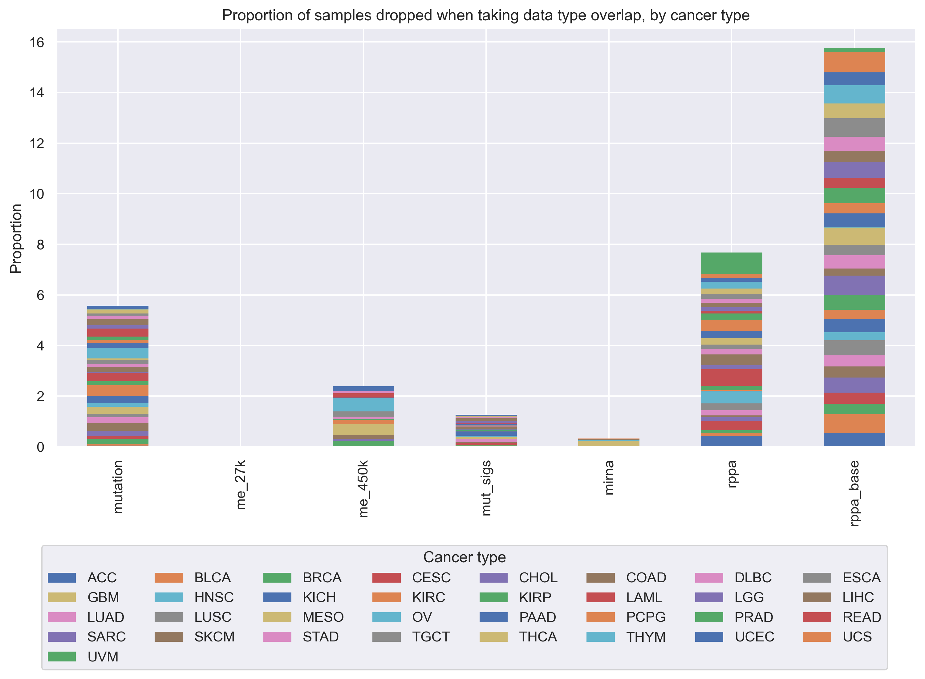 Figure S1: Proportion of samples from each TCGA cancer type that are “dropped” as more data types are added to our analyses. We started with gene expression data, and for each added data type, we took the intersection of samples that were profiled for that data type and the previous data types, dropping all samples that were missing 1 or more data types. Overall, at each step, the proportions of “dropped” samples appear to be fairly evenly spread between cancer types, showing that in general we are not disproportionately losing one or several cancer types as more data modalities are added to our analyses.