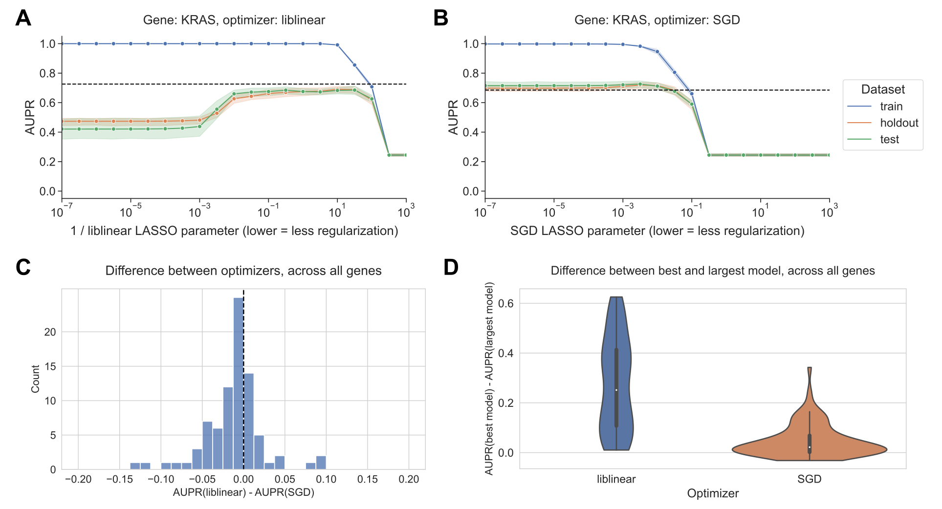 Figure 1: A. Performance vs. inverse regularization parameter for KRAS mutation status prediction, using the liblinear coordinate descent optimizer. Dotted lines indicate top performance value of the opposite optimizer. B. Performance vs. regularization parameter for KRAS mutation status prediction, using the SGD optimizer. “Holdout” dataset is used for SGD learning rate selection, “test” data is completely held out from model selection and used for evaluation. C. Distribution of performance difference between best-performing model for liblinear and SGD optimizers, across all 84 genes in Vogelstein driver gene set. Positive numbers on the x-axis indicate better performance using liblinear, and negative numbers indicate better performance using SGD. D. Distribution of performance difference between best-performing model and largest (least regularized) model, for liblinear and SGD, across all 84 genes. Smaller numbers on the y-axis indicate less overfitting, and larger numbers indicate more overfitting.