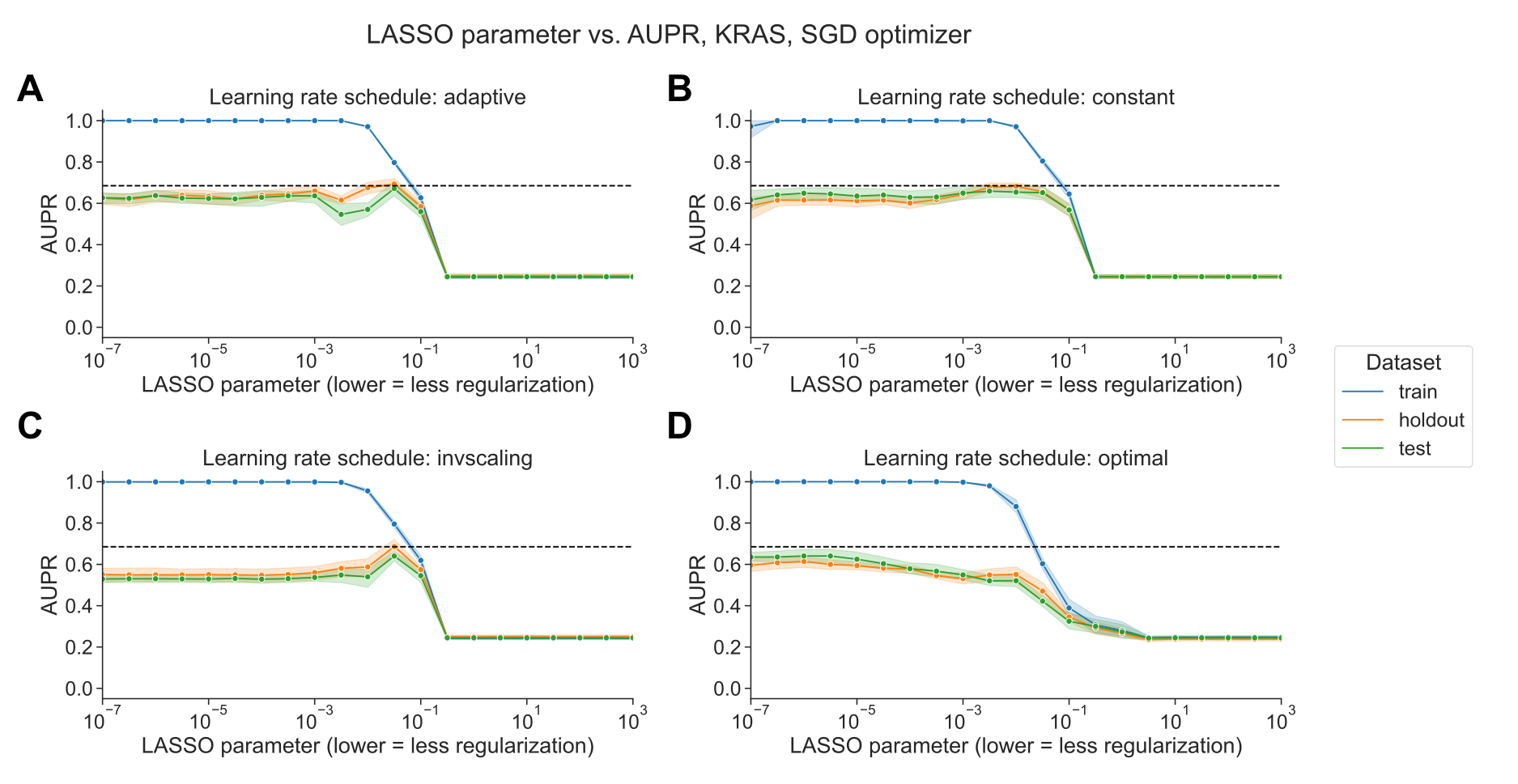 Figure 2: A. Performance vs. regularization parameter for KRAS mutation prediction, using SGD optimizer with adaptive learning rate scheduler. Dotted line indicates top performance value using liblinear, from Figure 1A. B. Performance vs. regularization parameter, using SGD optimizer with constant learning rate scheduler and a learning rate of 0.0005. C. Performance vs. regularization parameter, using SGD optimizer with inverse scaling learning rate scheduler. D. Performance vs. regularization parameter, using SGD optimizer with “optimal” learning rate scheduler.