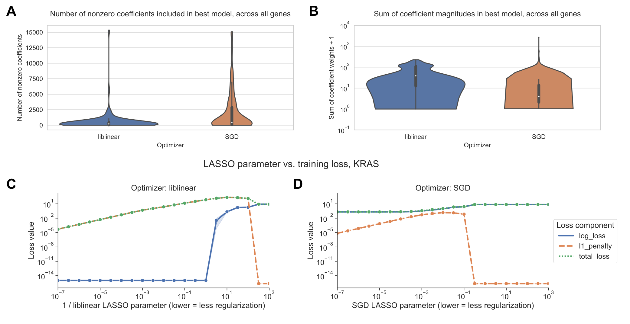 Figure 3: A. Distribution across genes of the number of nonzero coefficients included in best-performing LASSO logistic regression models. Violin plot density estimations are clipped at the ends of the observed data range, and boxes show the median/IQR. B. Distribution across genes of the sum of model coefficient weights for best-performing LASSO logistic regression models. C. Decomposition of loss function for models fit using liblinear across regularization levels. 0 values on the y-axis are rounded up to machine epsilon; i.e. 2.22 x 10-16. D. Decomposition of loss function for models fit using SGD across regularization levels. 0 values on the y-axis are rounded up to machine epsilon; i.e. 2.22 x 10-16.