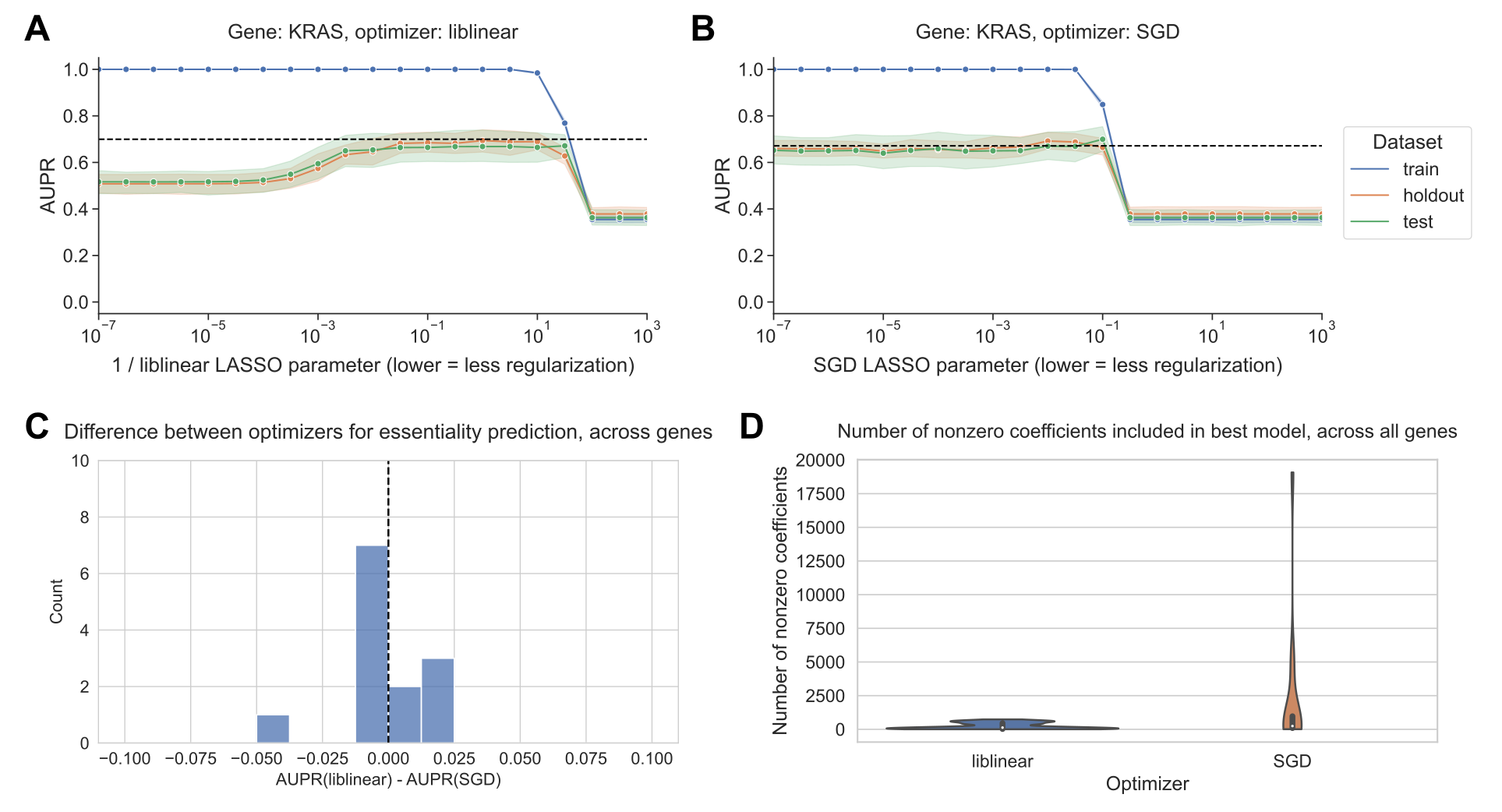 Figure 4: A. Performance vs. inverse regularization parameter for KRAS gene essentiality prediction, using the liblinear coordinate descent optimizer. B. Performance vs. regularization parameter for KRAS gene essentiality prediction, using the SGD optimizer. “Holdout” dataset is used for SGD learning rate selection, “test” data is completely held out from model selection and used for evaluation. C. Distribution of performance difference between best-performing model for liblinear and SGD optimizers, across all 13 genes in gene essentiality prediction set. Positive numbers on the x-axis indicate better performance using liblinear, and negative numbers indicate better performance using SGD. D. Distribution across 13 genes of the number of nonzero coefficients included in best-performing LASSO logistic regression models for essentiality prediction.