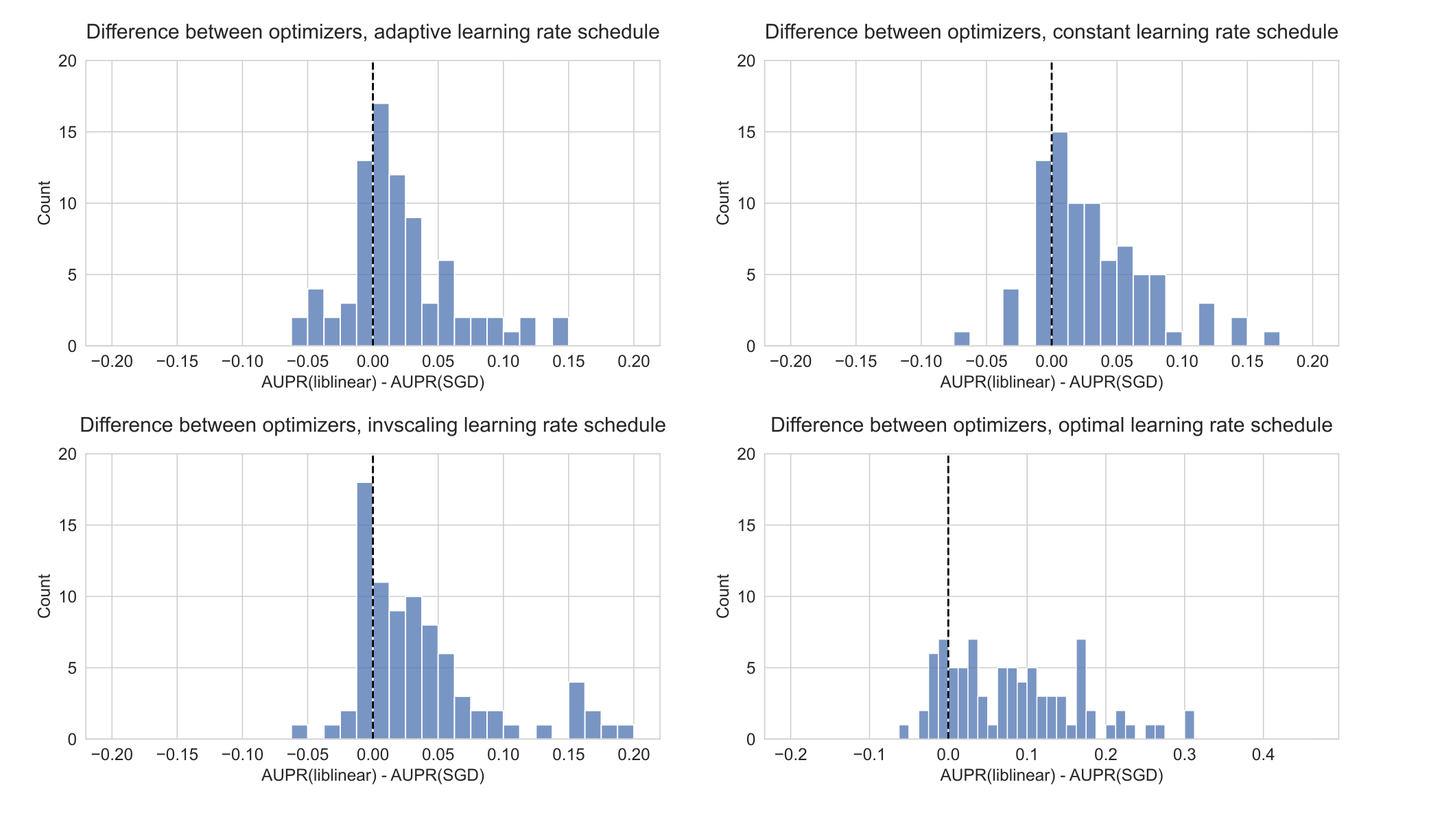 Figure S2: Distribution of performance difference between best-performing model for liblinear and SGD optimizers, across all 84 genes in Vogelstein driver gene set, for varying SGD learning rate schedulers. Positive numbers on the x-axis indicate better performance using liblinear, and negative numbers indicate better performance using SGD.