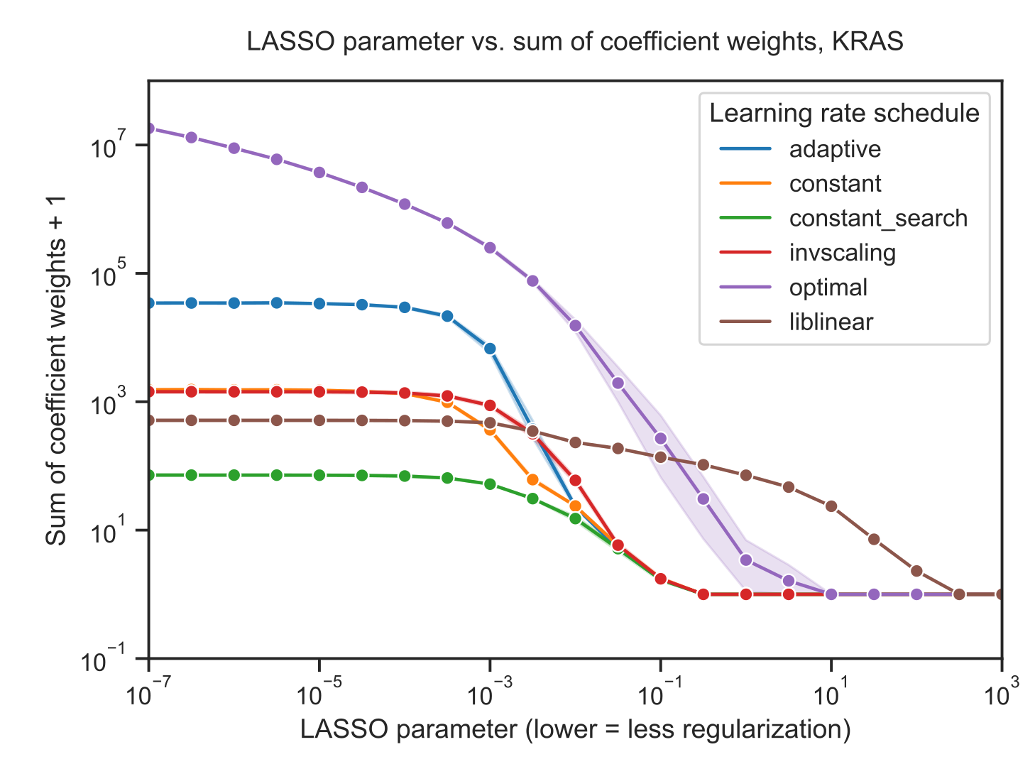 Figure S3: Sum of absolute value of coefficients + 1 for KRAS mutation prediction using SGD and liblinear optimizers, with varying learning rate schedules for SGD. Similar to the figures in the main paper, the liblinear x-axis represents the inverse of the C regularization parameter; SGD x-axes represent the untransformed \alpha parameter.