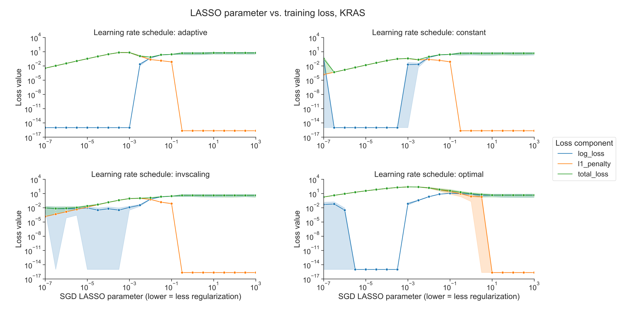 Figure S4: Decomposition of loss function into data loss and L1 penalty components for KRAS mutation prediction using SGD optimizer, across regularization levels, using varying learning rate schedulers. 0 values on the y-axis are rounded up to machine epsilon, i.e. 2.22 x 10-16.