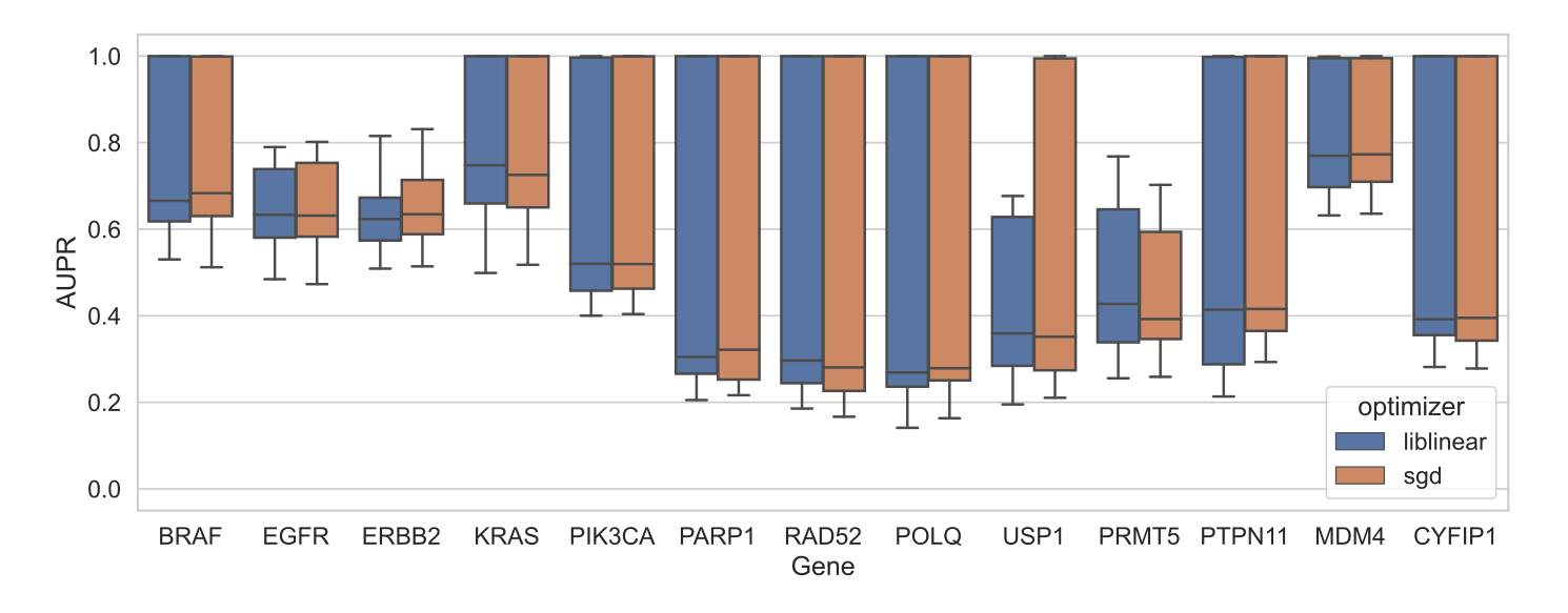 Figure S5: Performance on held-out data for DepMap gene essentiality prediction from cell line gene expression for 13 different genes, across cross-validation splits.