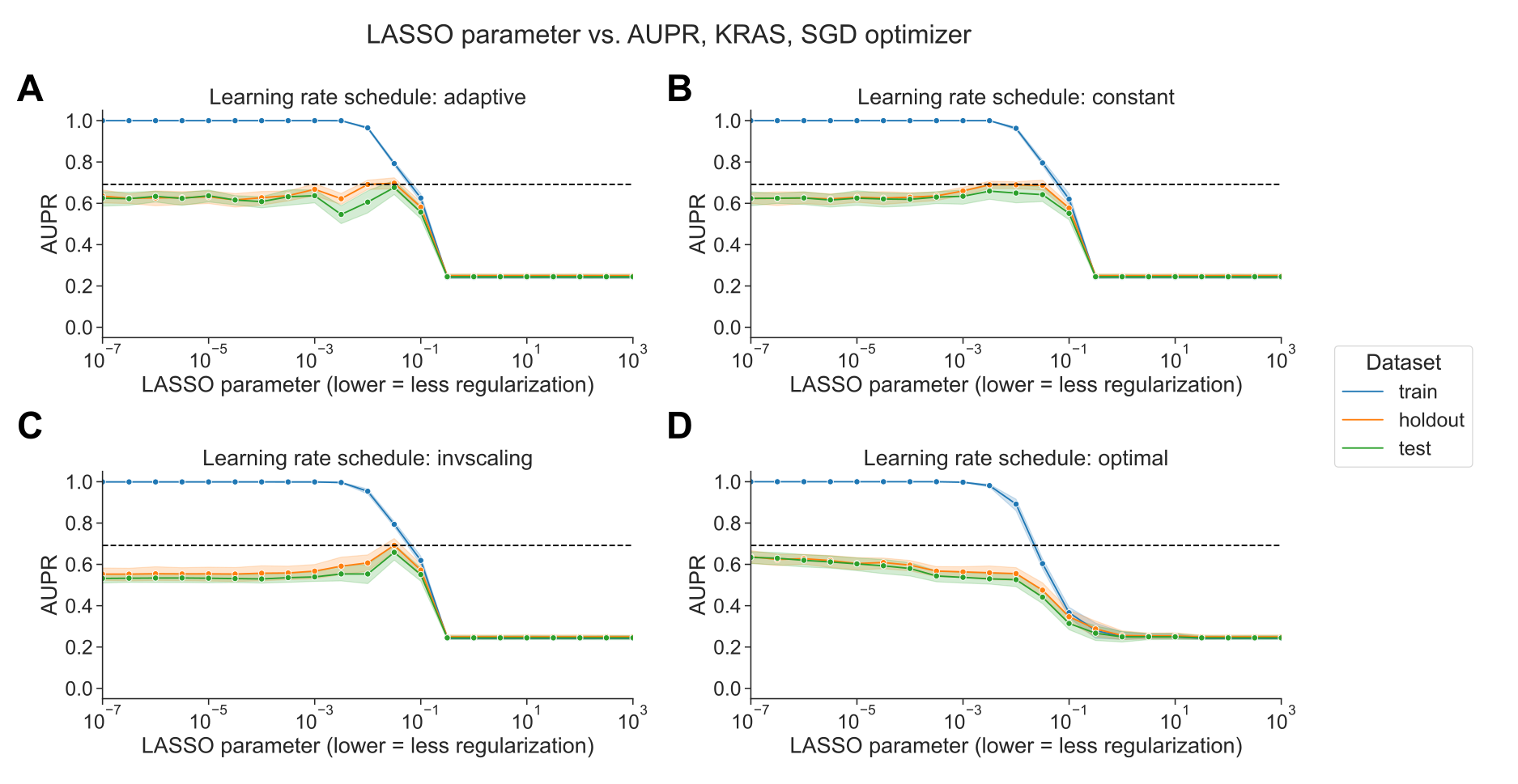 Figure 2: A. Performance vs. regularization parameter for KRAS mutation prediction, using SGD optimizer with adaptive learning rate scheduler. Dotted line indicates top performance value using liblinear, from Figure 1A. B. Performance vs. regularization parameter, using SGD optimizer with constant learning rate scheduler and a learning rate of 0.0005. C. Performance vs. regularization parameter, using SGD optimizer with inverse scaling learning rate scheduler. D. Performance vs. regularization parameter, using SGD optimizer with “optimal” learning rate scheduler.